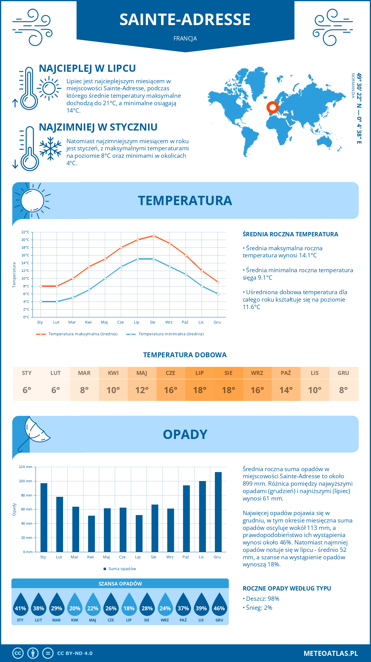 Infografika: Sainte-Adresse (Francja) – miesięczne temperatury i opady z wykresami rocznych trendów pogodowych