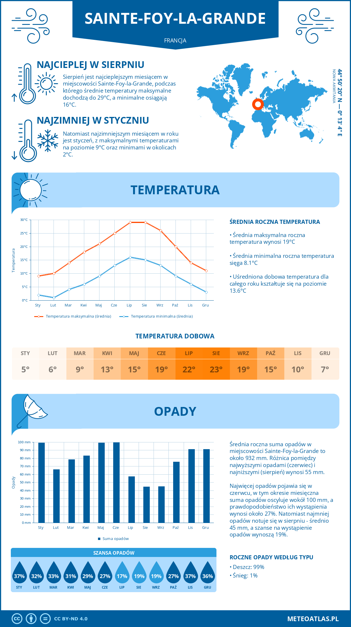 Pogoda Sainte-Foy-la-Grande (Francja). Temperatura oraz opady.