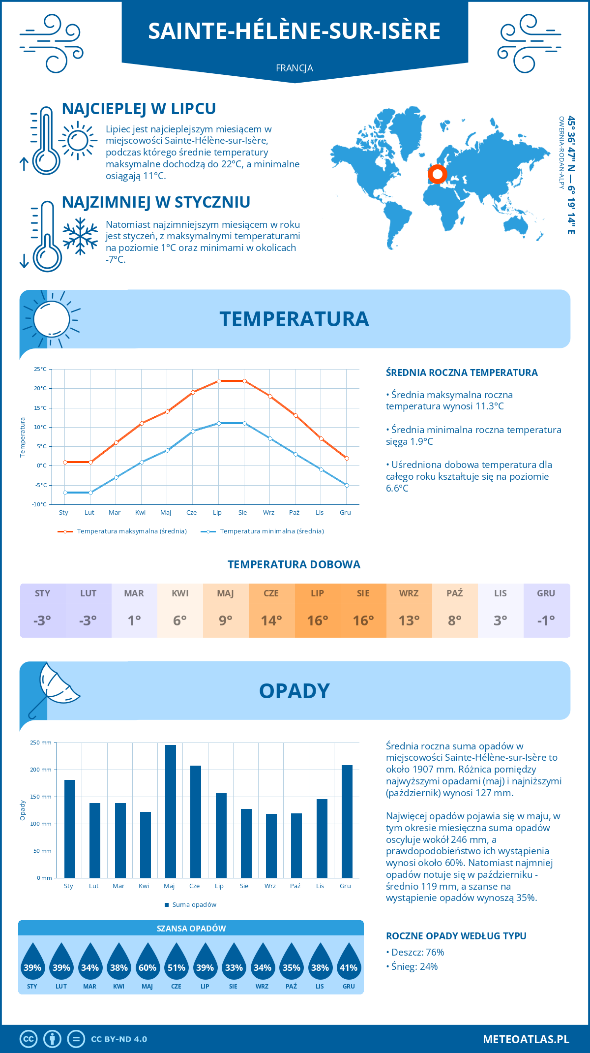 Infografika: Sainte-Hélène-sur-Isère (Francja) – miesięczne temperatury i opady z wykresami rocznych trendów pogodowych