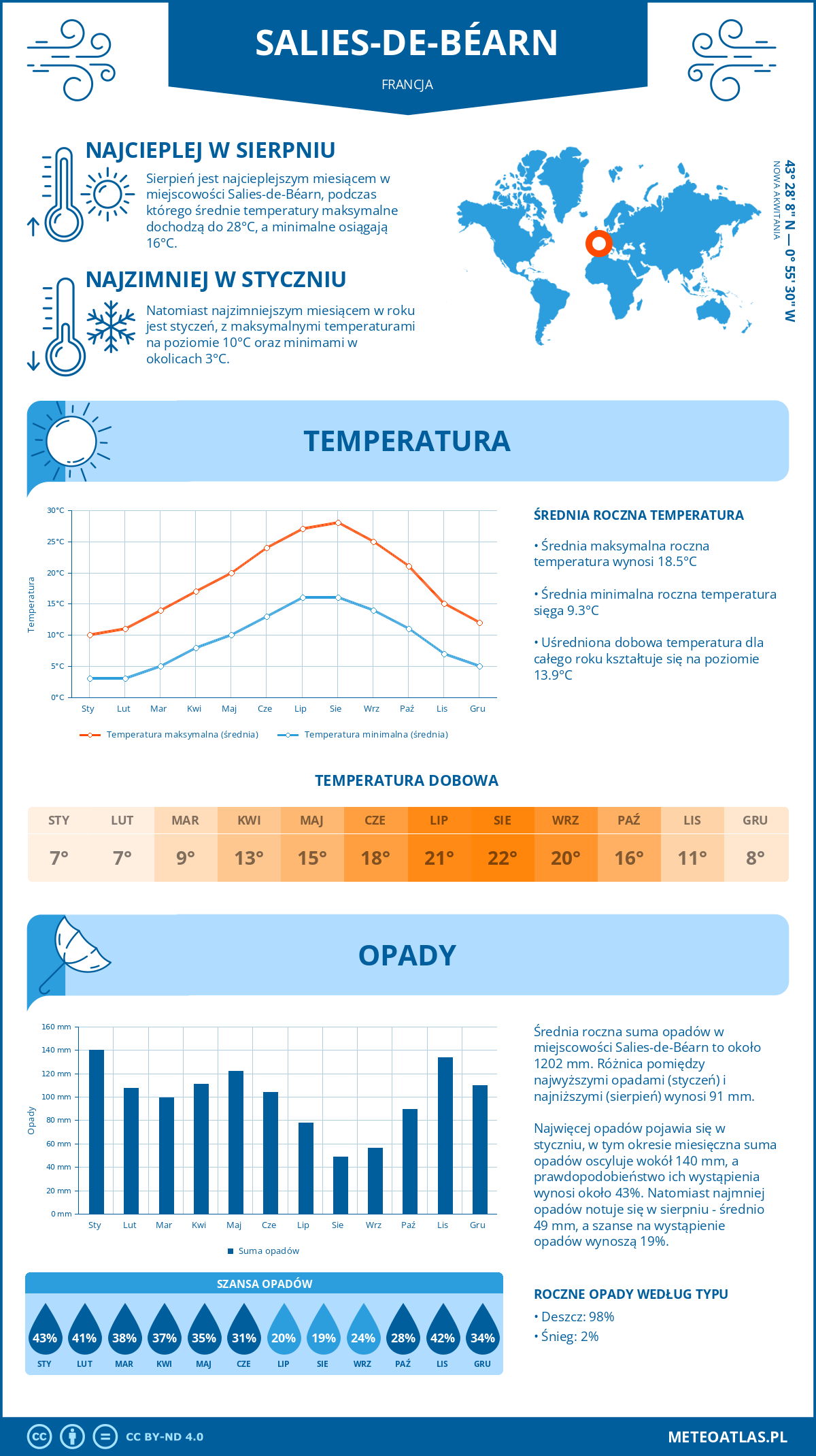 Infografika: Salies-de-Béarn (Francja) – miesięczne temperatury i opady z wykresami rocznych trendów pogodowych