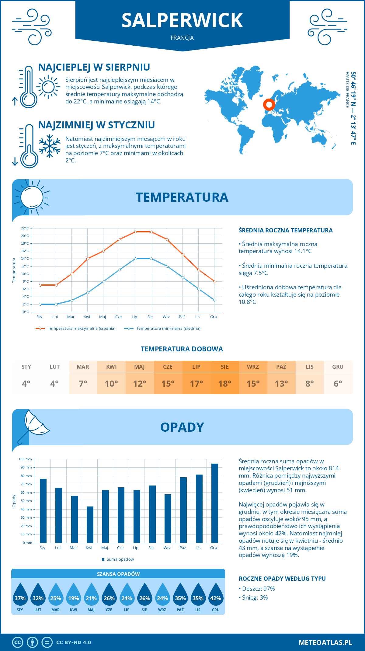 Infografika: Salperwick (Francja) – miesięczne temperatury i opady z wykresami rocznych trendów pogodowych