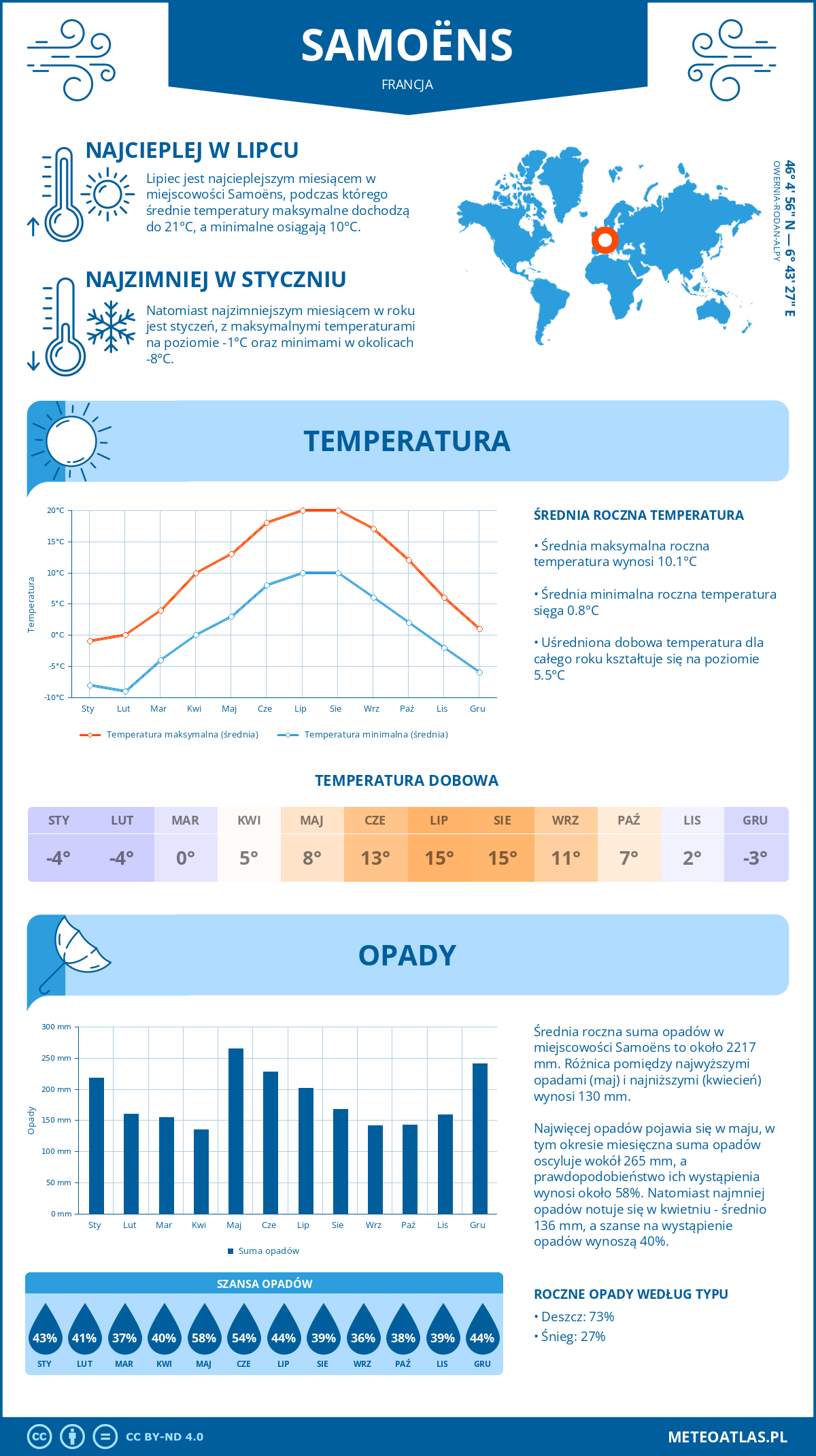 Infografika: Samoëns (Francja) – miesięczne temperatury i opady z wykresami rocznych trendów pogodowych