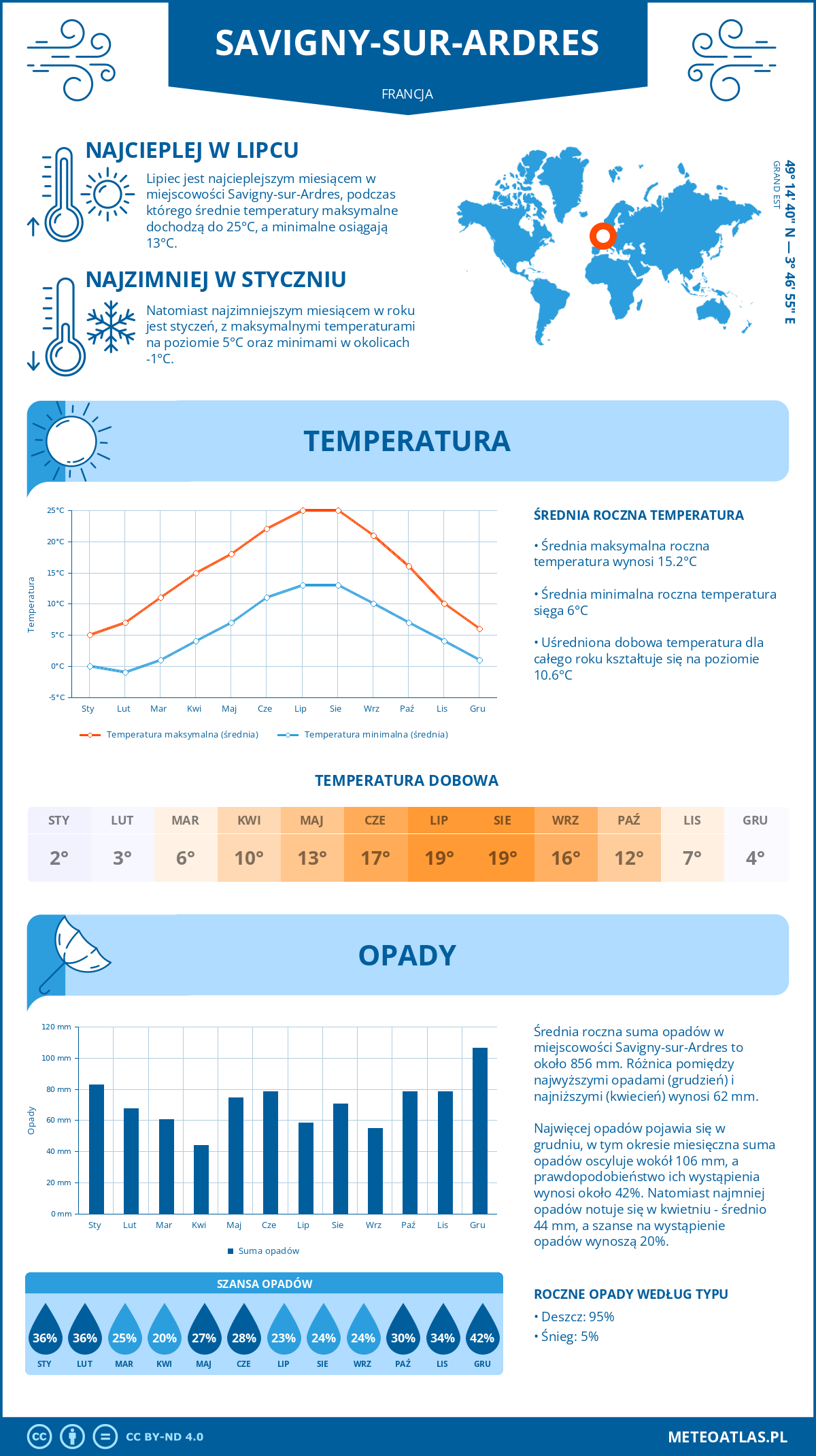 Pogoda Savigny-sur-Ardres (Francja). Temperatura oraz opady.