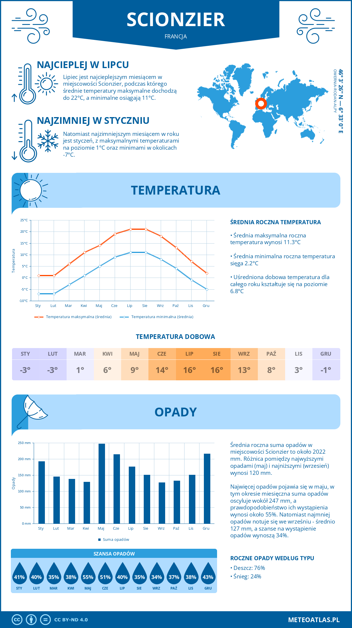 Pogoda Scionzier (Francja). Temperatura oraz opady.