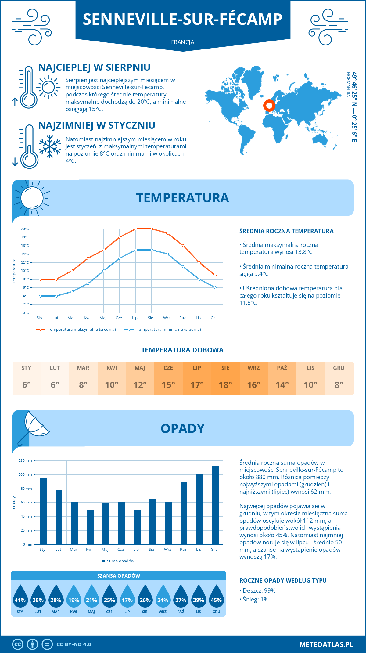 Infografika: Senneville-sur-Fécamp (Francja) – miesięczne temperatury i opady z wykresami rocznych trendów pogodowych