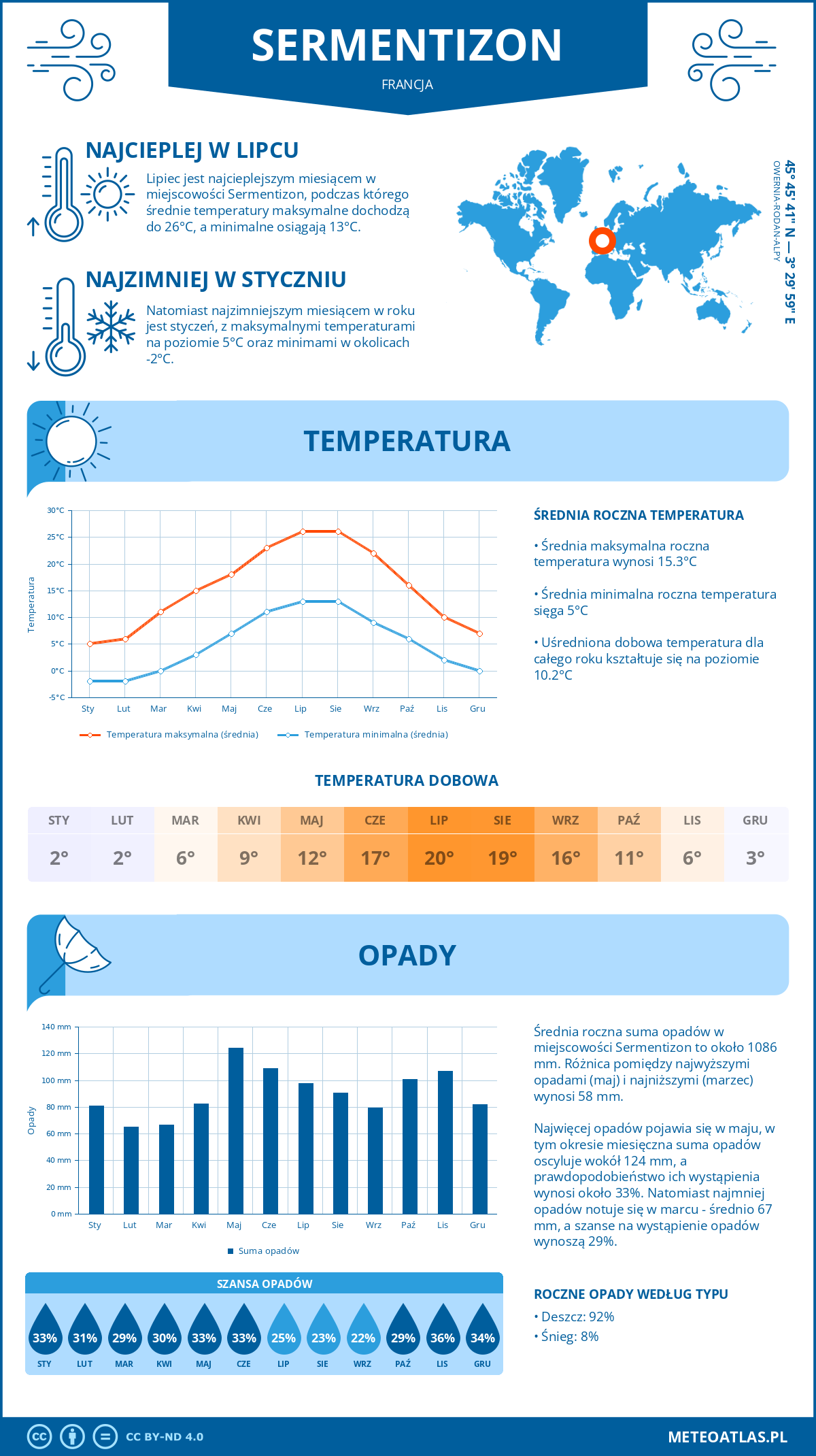 Infografika: Sermentizon (Francja) – miesięczne temperatury i opady z wykresami rocznych trendów pogodowych