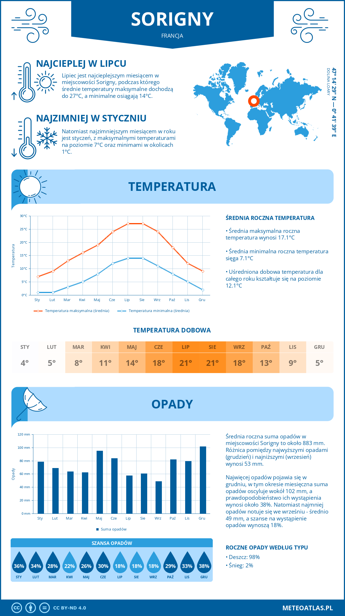 Infografika: Sorigny (Francja) – miesięczne temperatury i opady z wykresami rocznych trendów pogodowych