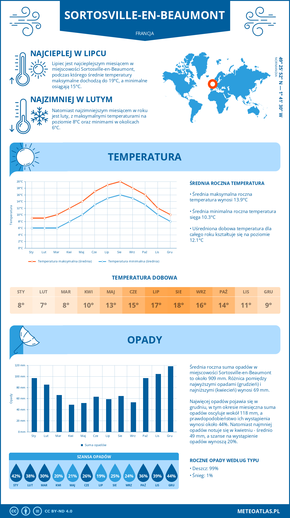 Infografika: Sortosville-en-Beaumont (Francja) – miesięczne temperatury i opady z wykresami rocznych trendów pogodowych