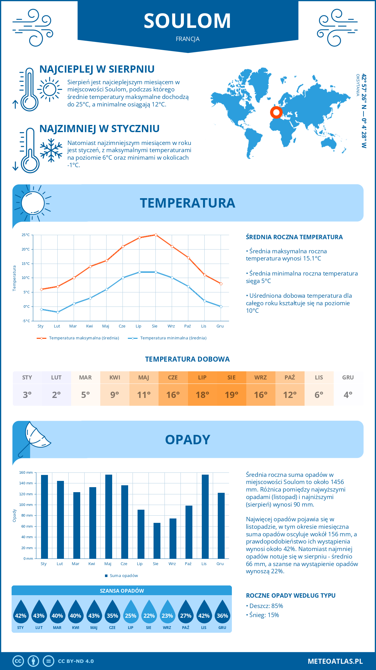 Infografika: Soulom (Francja) – miesięczne temperatury i opady z wykresami rocznych trendów pogodowych