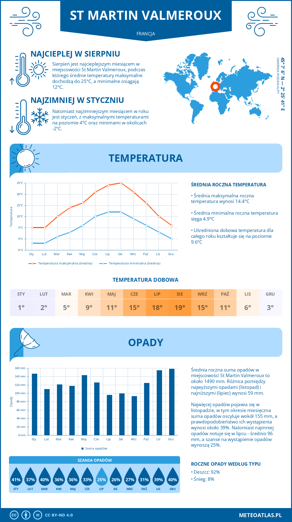 Pogoda St Martin Valmeroux (Francja). Temperatura oraz opady.