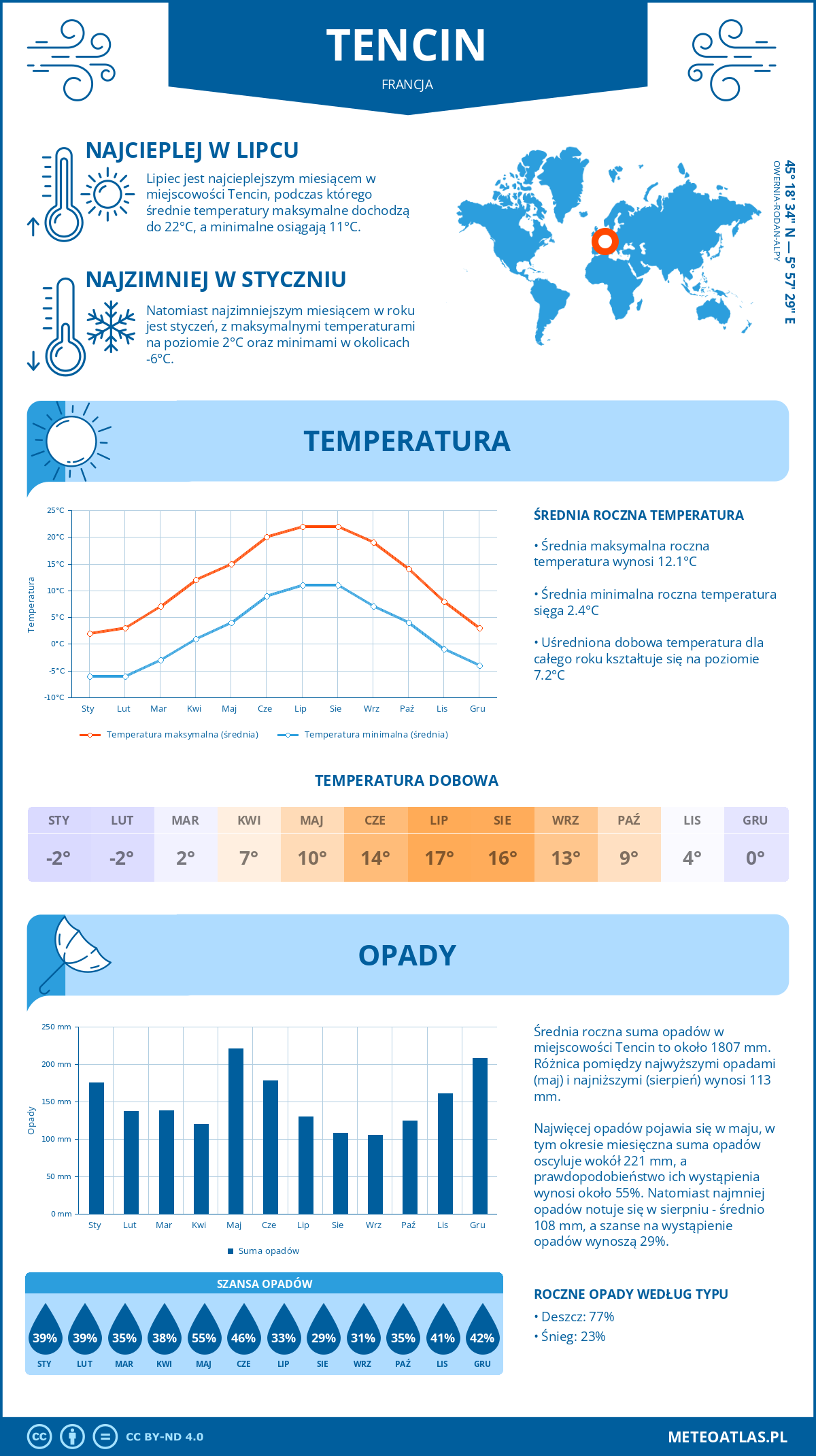 Pogoda Tencin (Francja). Temperatura oraz opady.