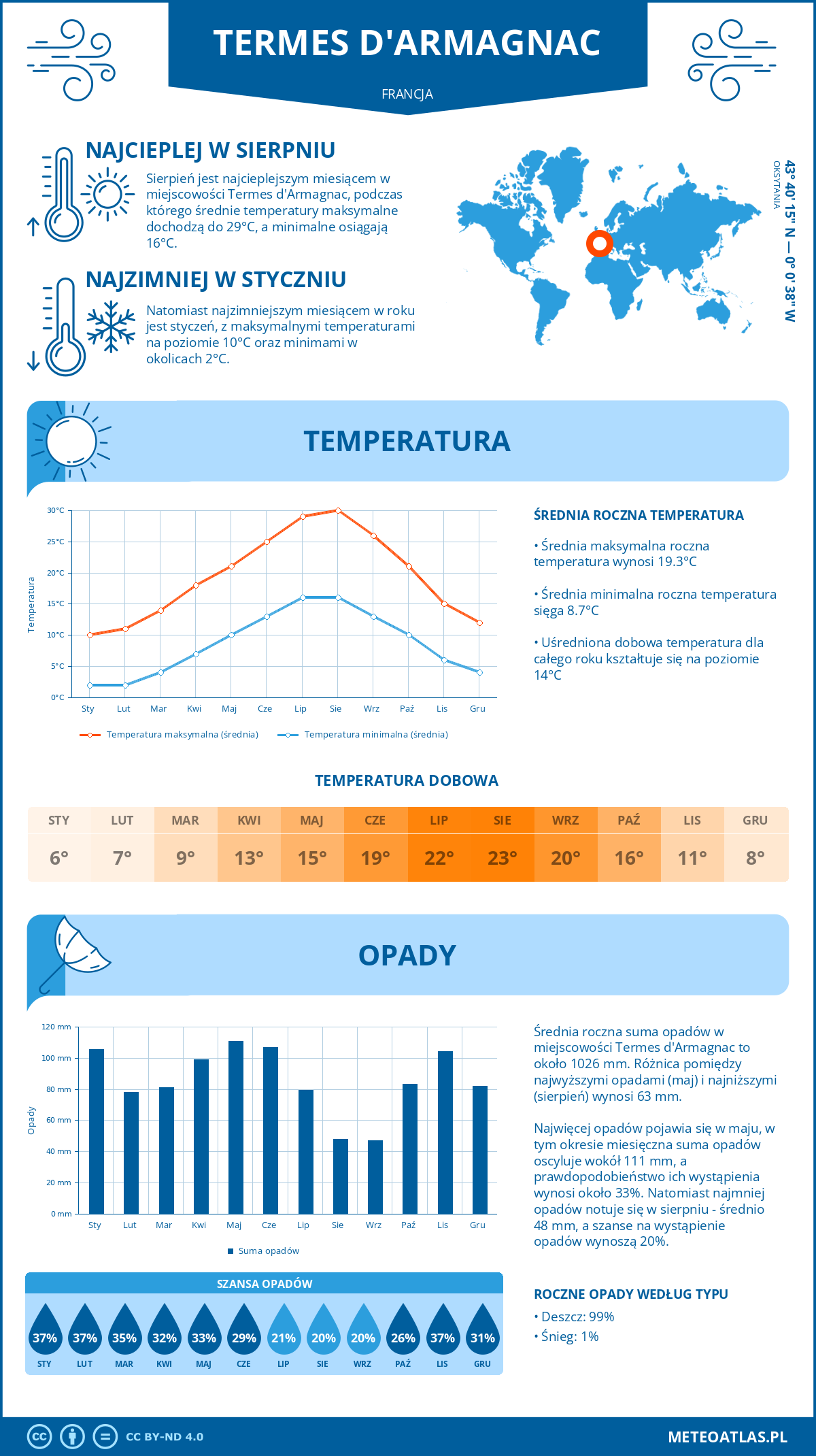 Pogoda Termes d'Armagnac (Francja). Temperatura oraz opady.