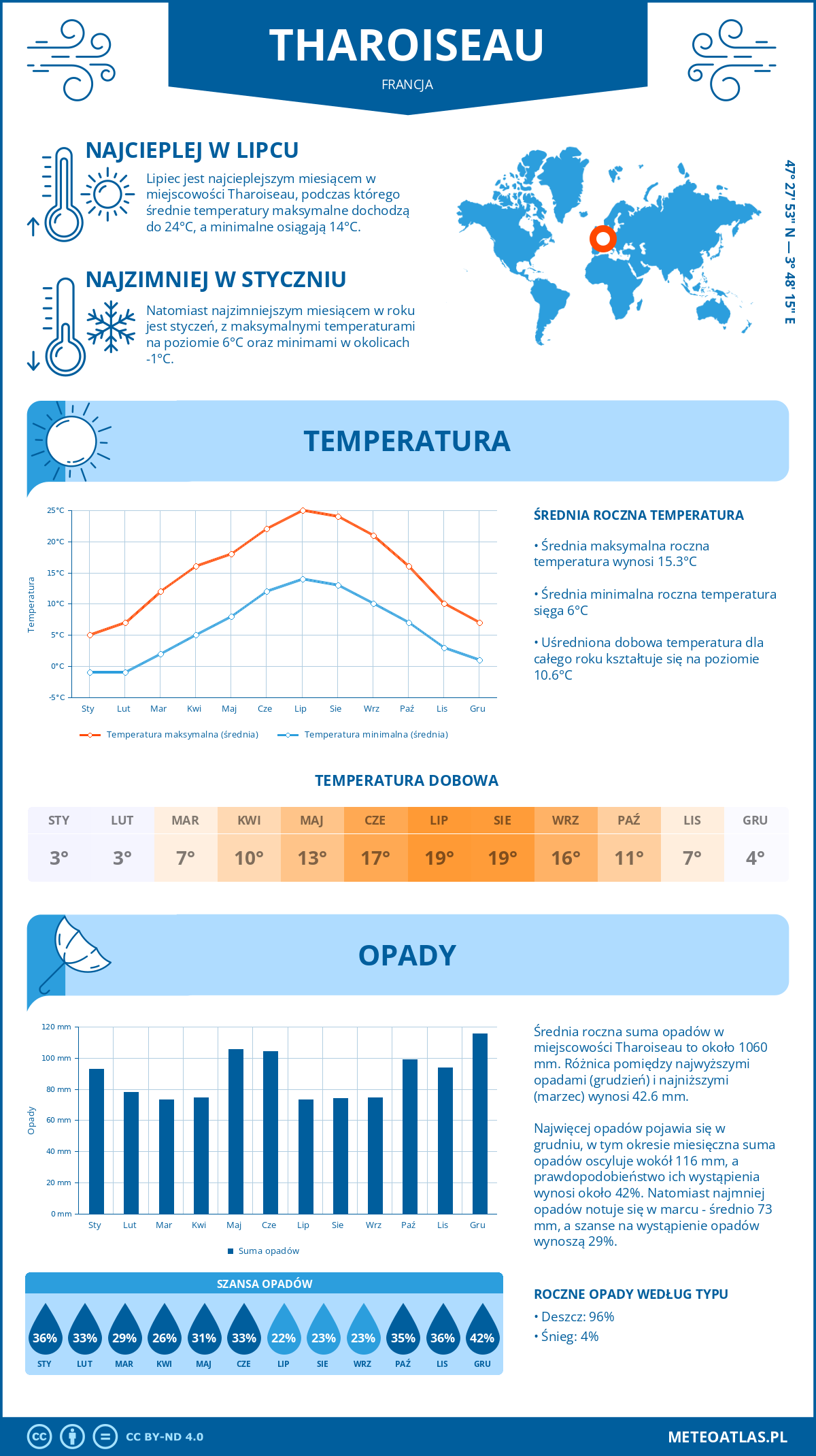 Pogoda Tharoiseau (Francja). Temperatura oraz opady.