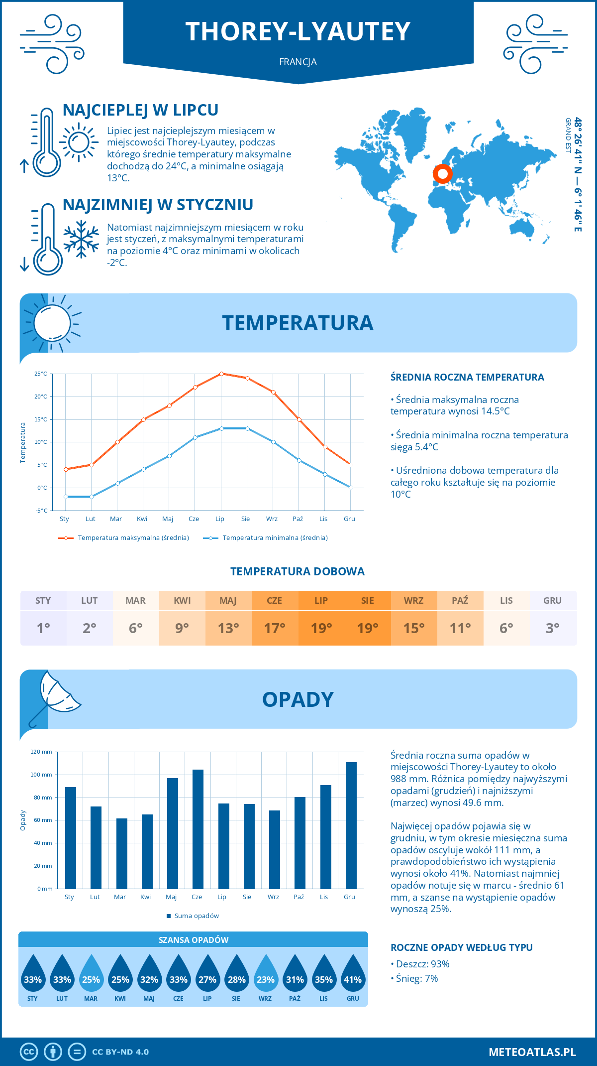 Pogoda Thorey-Lyautey (Francja). Temperatura oraz opady.