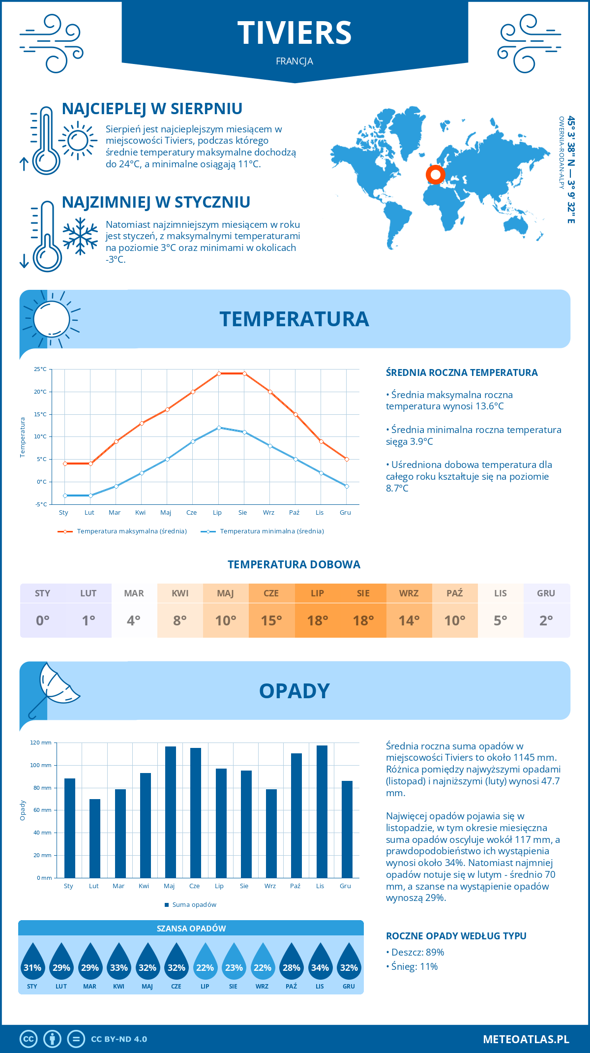 Pogoda Tiviers (Francja). Temperatura oraz opady.