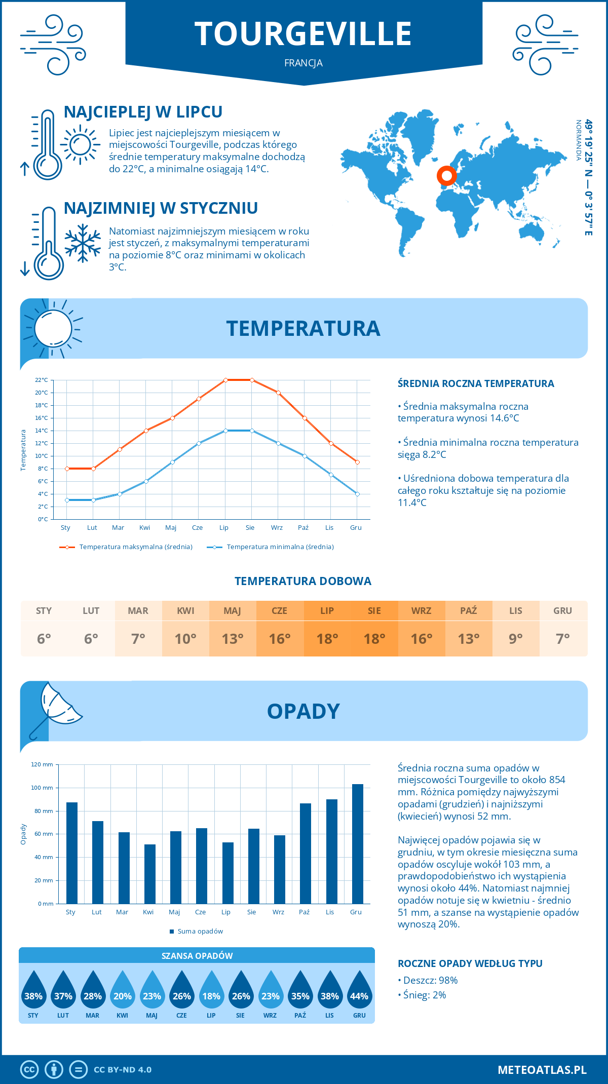 Infografika: Tourgeville (Francja) – miesięczne temperatury i opady z wykresami rocznych trendów pogodowych