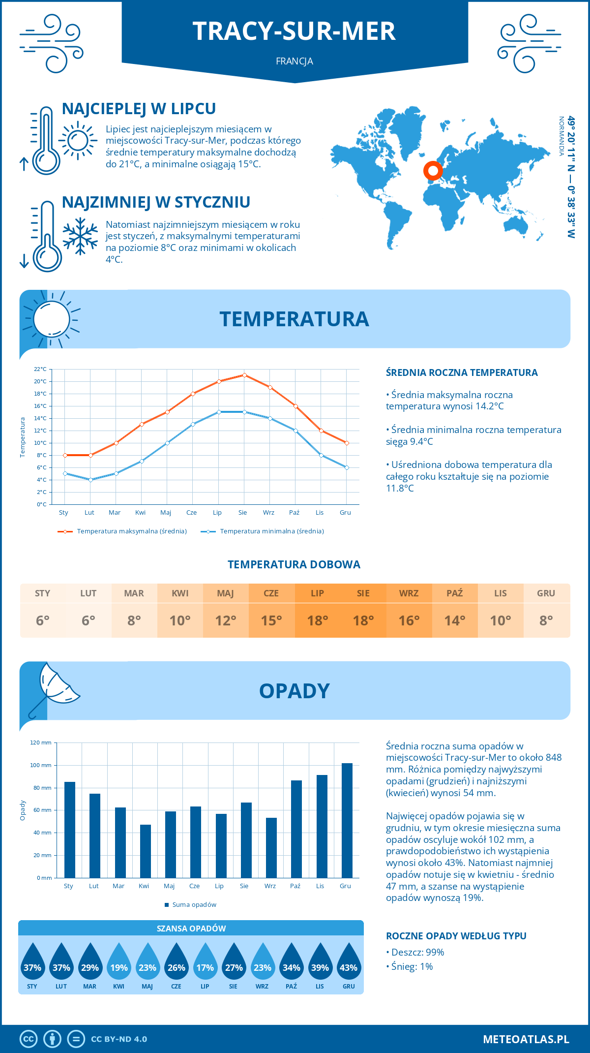 Pogoda Tracy (Francja). Temperatura oraz opady.