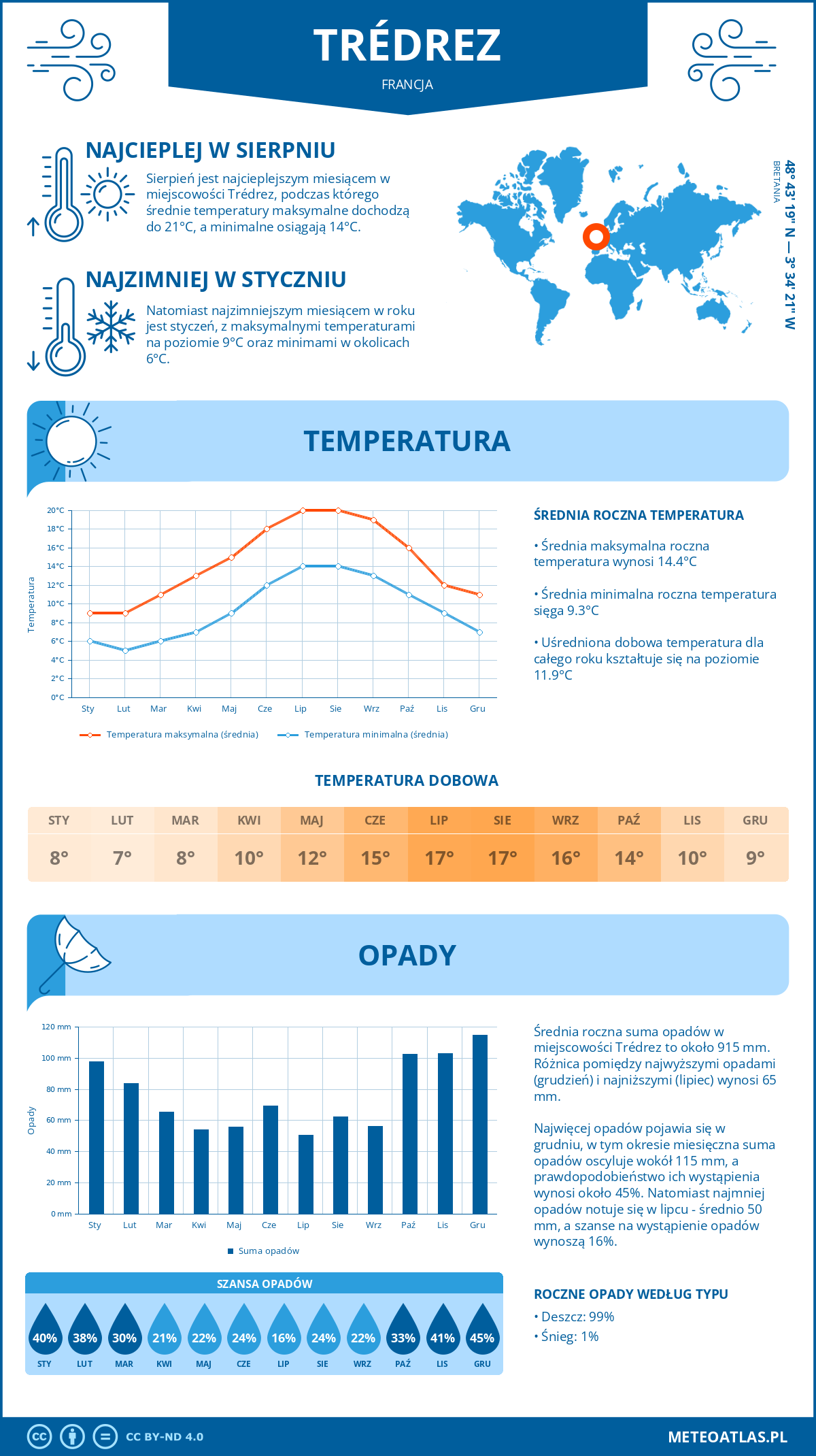 Infografika: Trédrez (Francja) – miesięczne temperatury i opady z wykresami rocznych trendów pogodowych