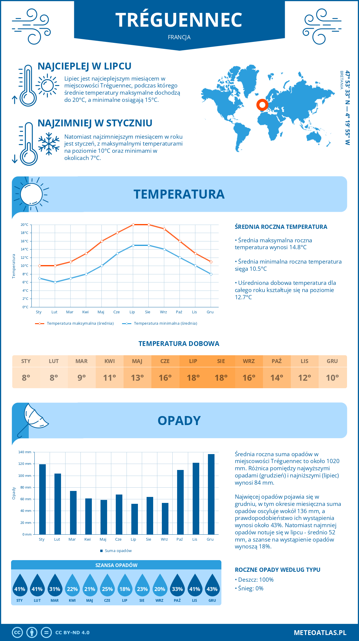 Infografika: Tréguennec (Francja) – miesięczne temperatury i opady z wykresami rocznych trendów pogodowych