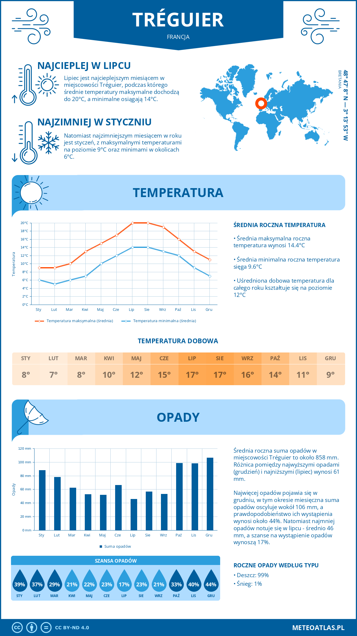 Pogoda Tréguier (Francja). Temperatura oraz opady.