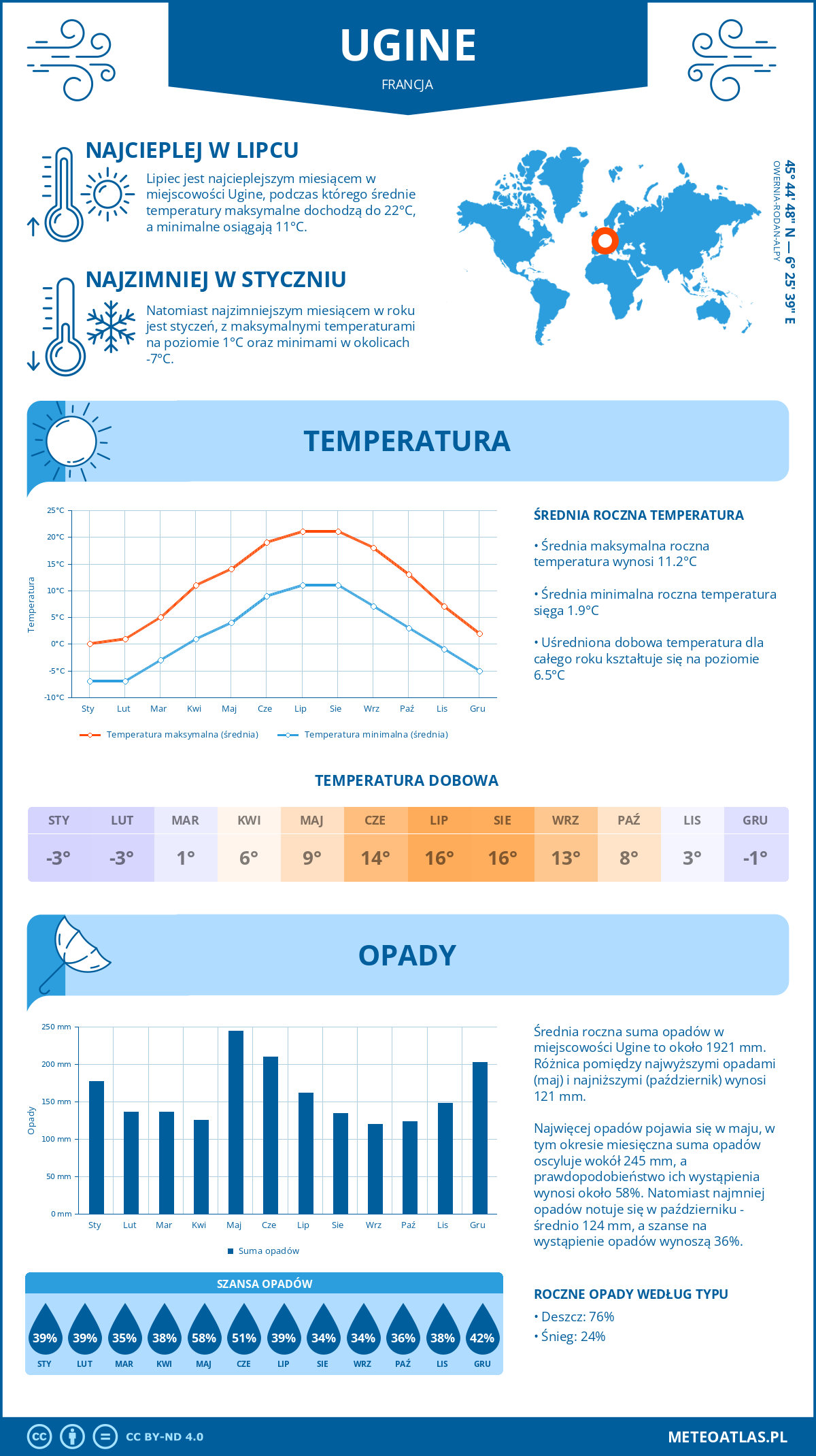 Infografika: Ugine (Francja) – miesięczne temperatury i opady z wykresami rocznych trendów pogodowych