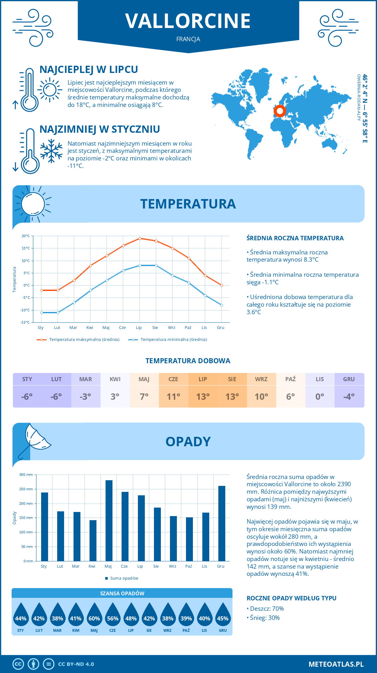 Pogoda Vallorcine (Francja). Temperatura oraz opady.