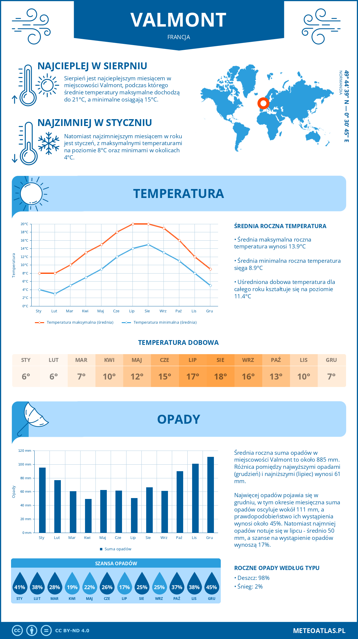 Pogoda Valmont (Francja). Temperatura oraz opady.