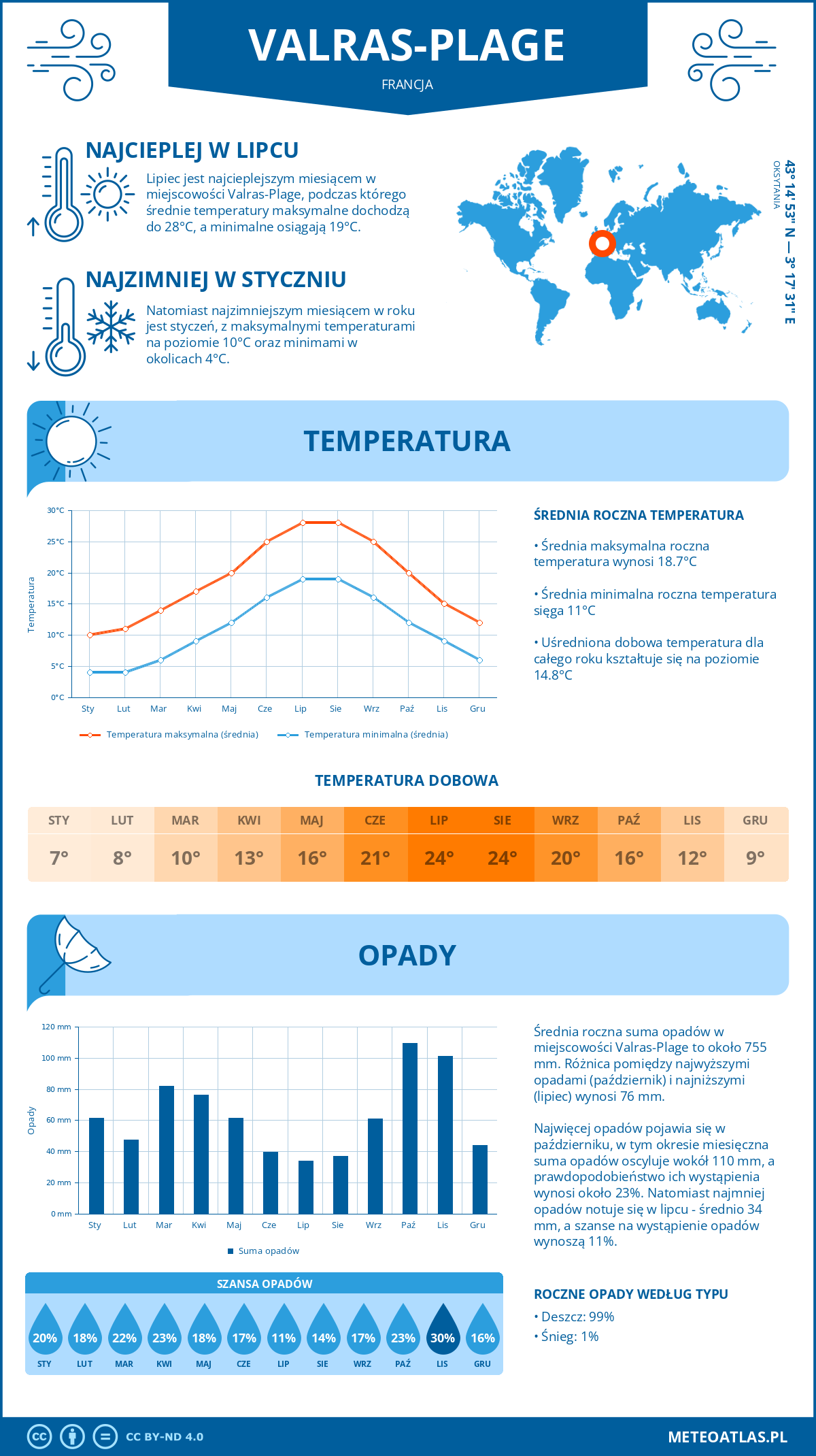 Pogoda Valras-Plage (Francja). Temperatura oraz opady.