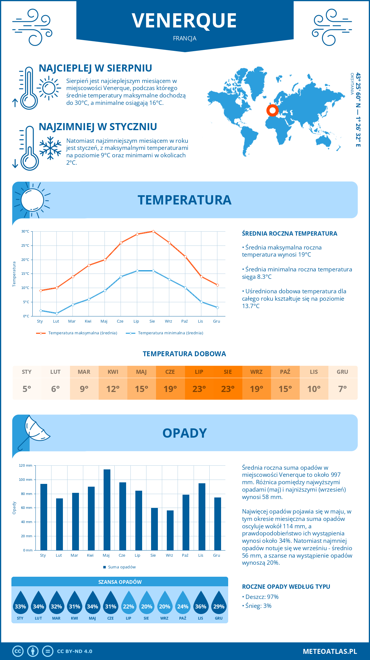 Infografika: Venerque (Francja) – miesięczne temperatury i opady z wykresami rocznych trendów pogodowych