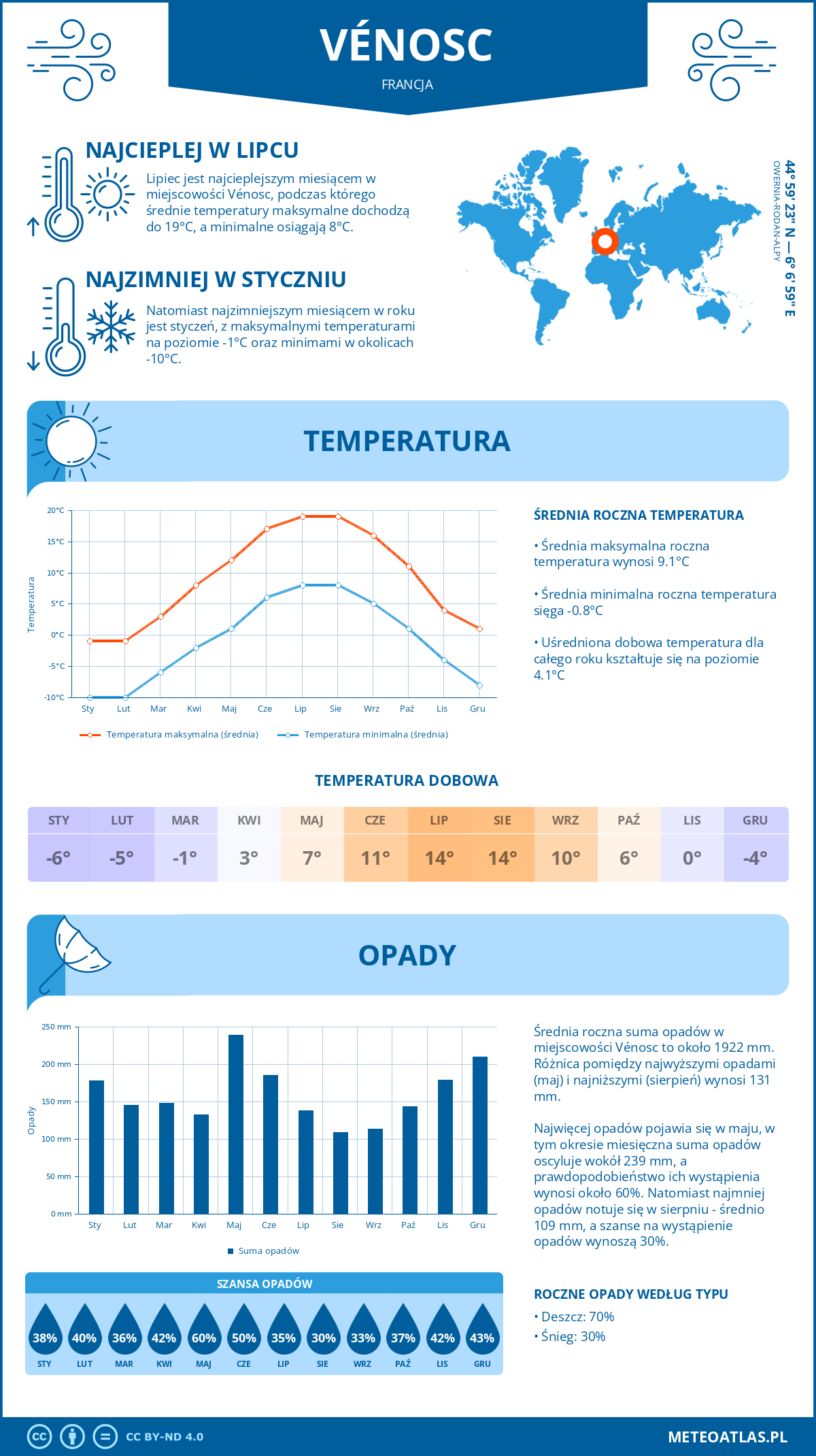 Pogoda Vénosc (Francja). Temperatura oraz opady.