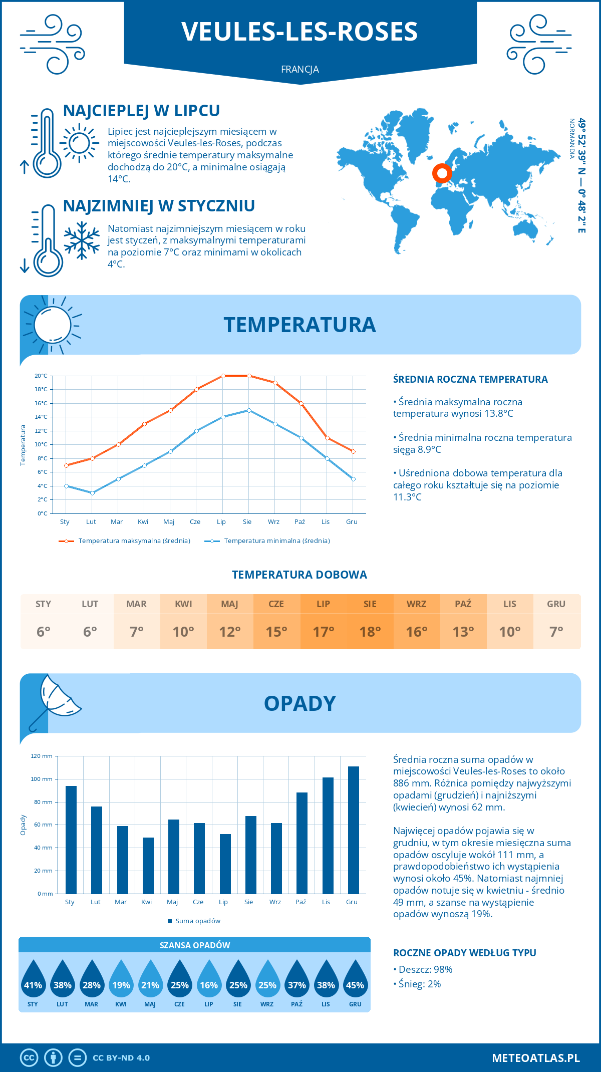 Infografika: Veules-les-Roses (Francja) – miesięczne temperatury i opady z wykresami rocznych trendów pogodowych