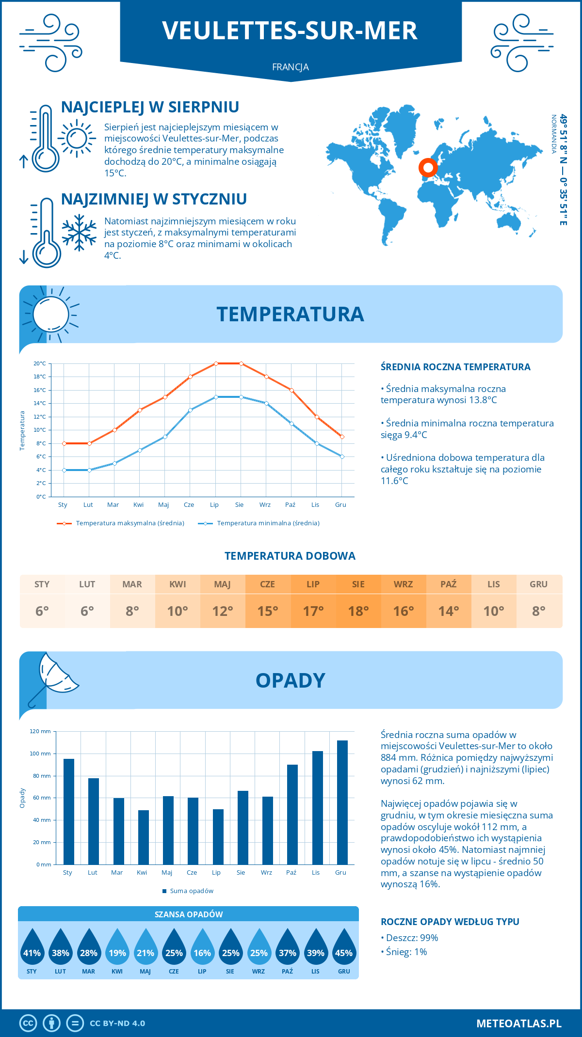 Infografika: Veulettes-sur-Mer (Francja) – miesięczne temperatury i opady z wykresami rocznych trendów pogodowych