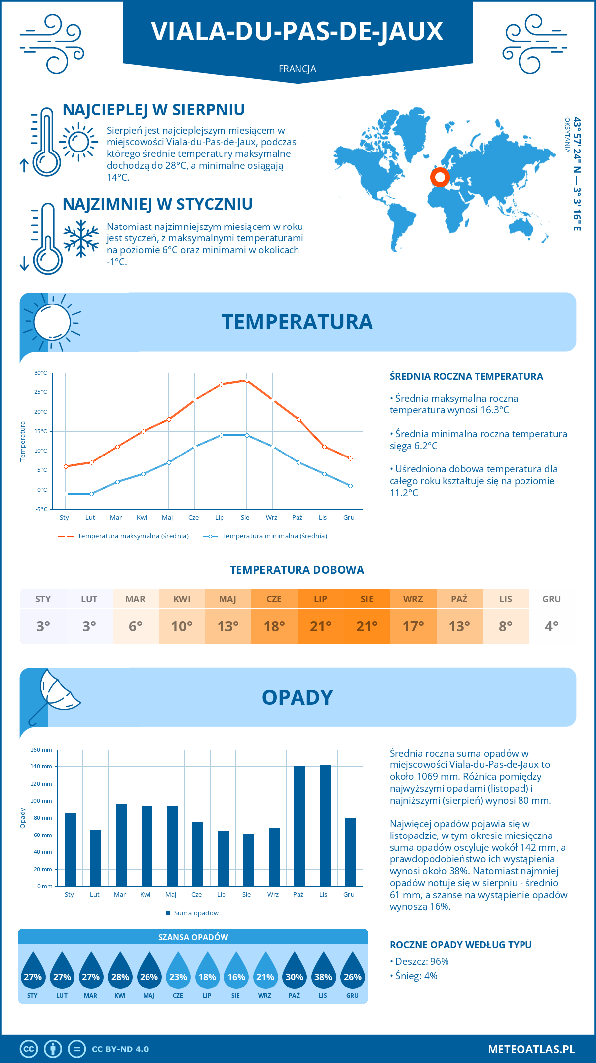 Pogoda Viala-du-Pas-de-Jaux (Francja). Temperatura oraz opady.