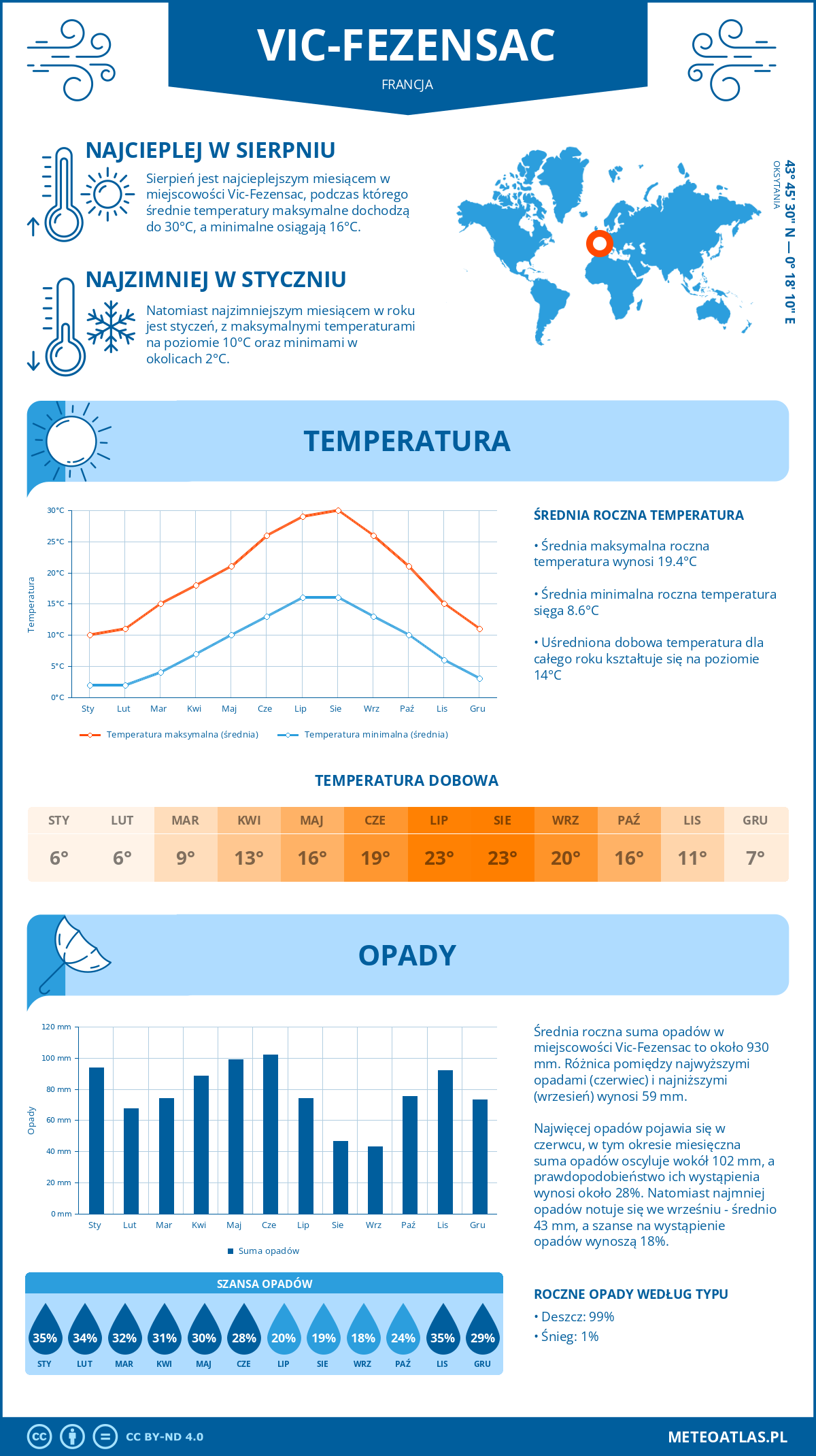 Pogoda Vic-Fezensac (Francja). Temperatura oraz opady.