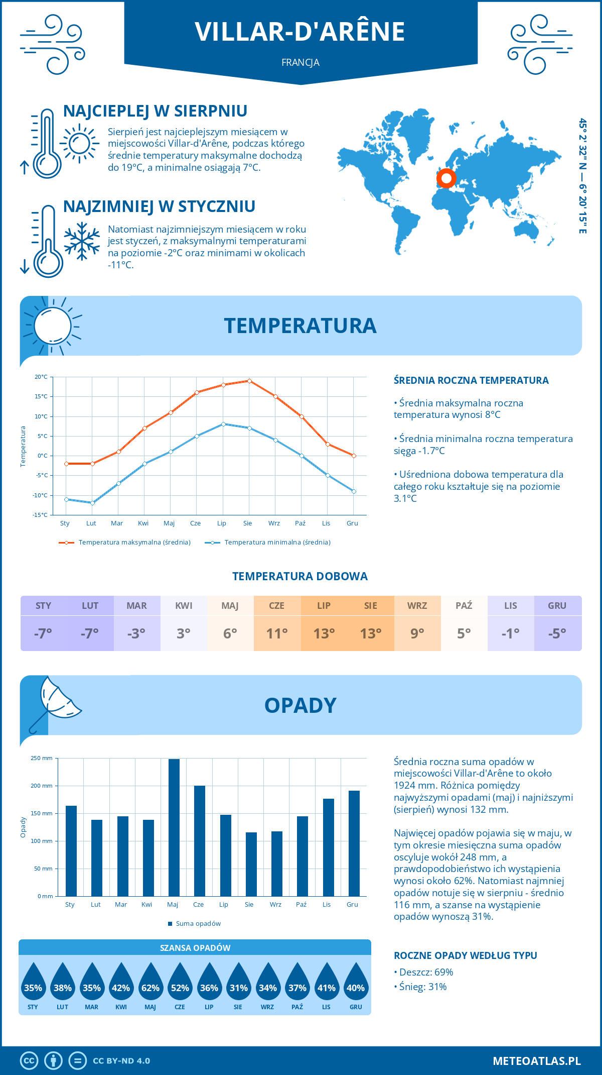 Pogoda Villar-d'Arêne (Francja). Temperatura oraz opady.