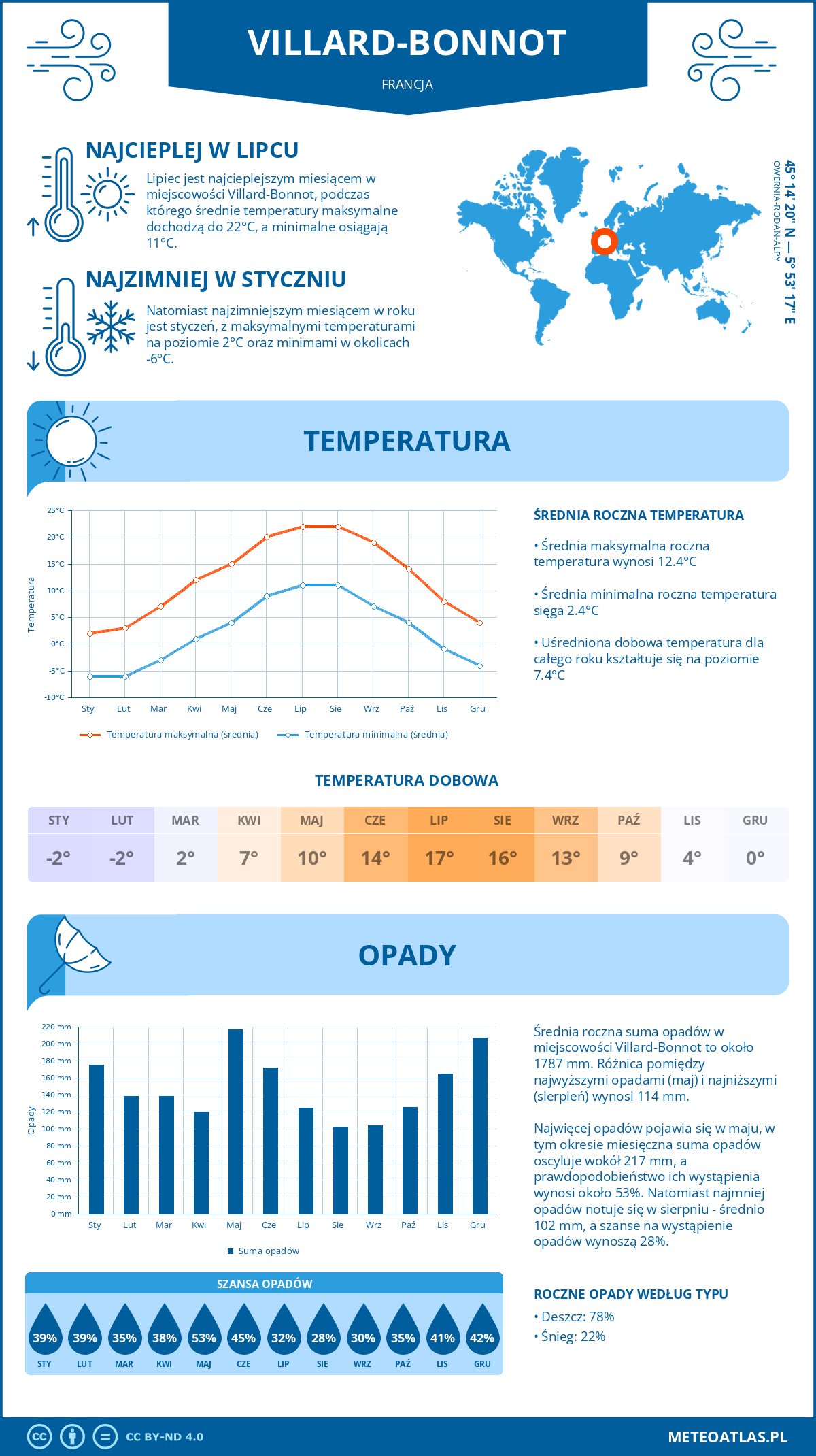 Infografika: Villard-Bonnot (Francja) – miesięczne temperatury i opady z wykresami rocznych trendów pogodowych