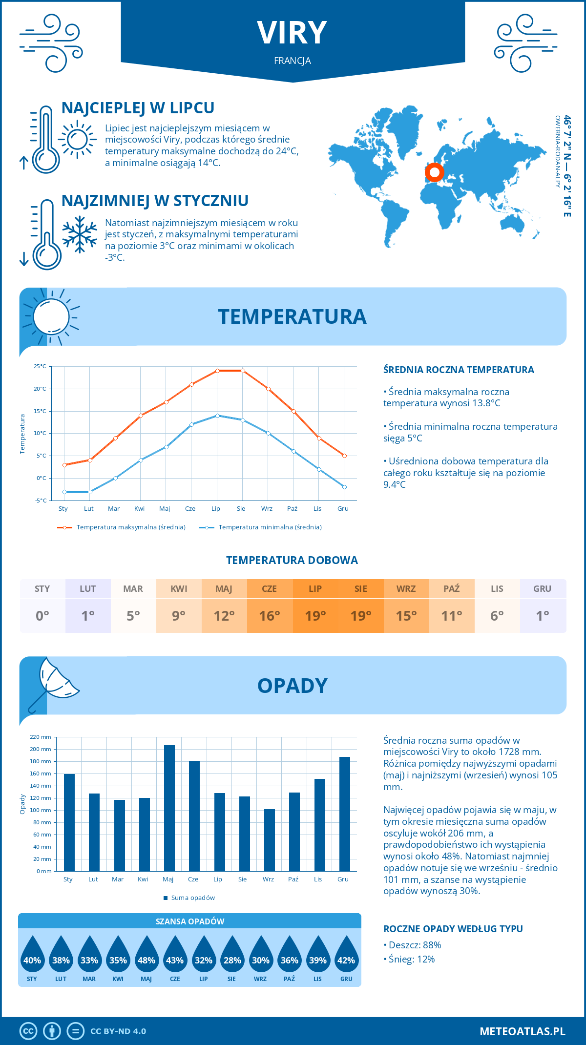 Infografika: Viry (Francja) – miesięczne temperatury i opady z wykresami rocznych trendów pogodowych