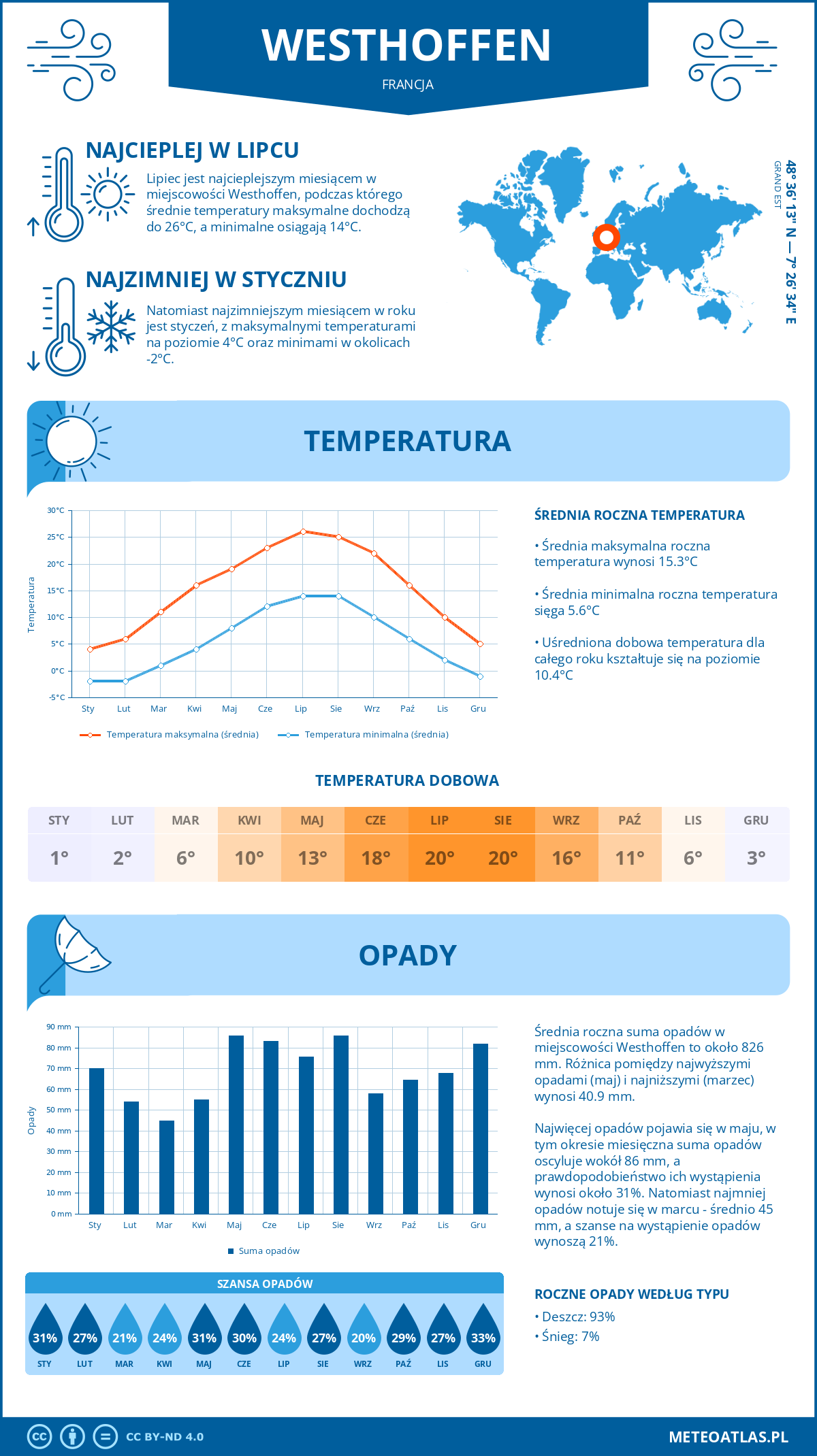 Infografika: Westhoffen (Francja) – miesięczne temperatury i opady z wykresami rocznych trendów pogodowych