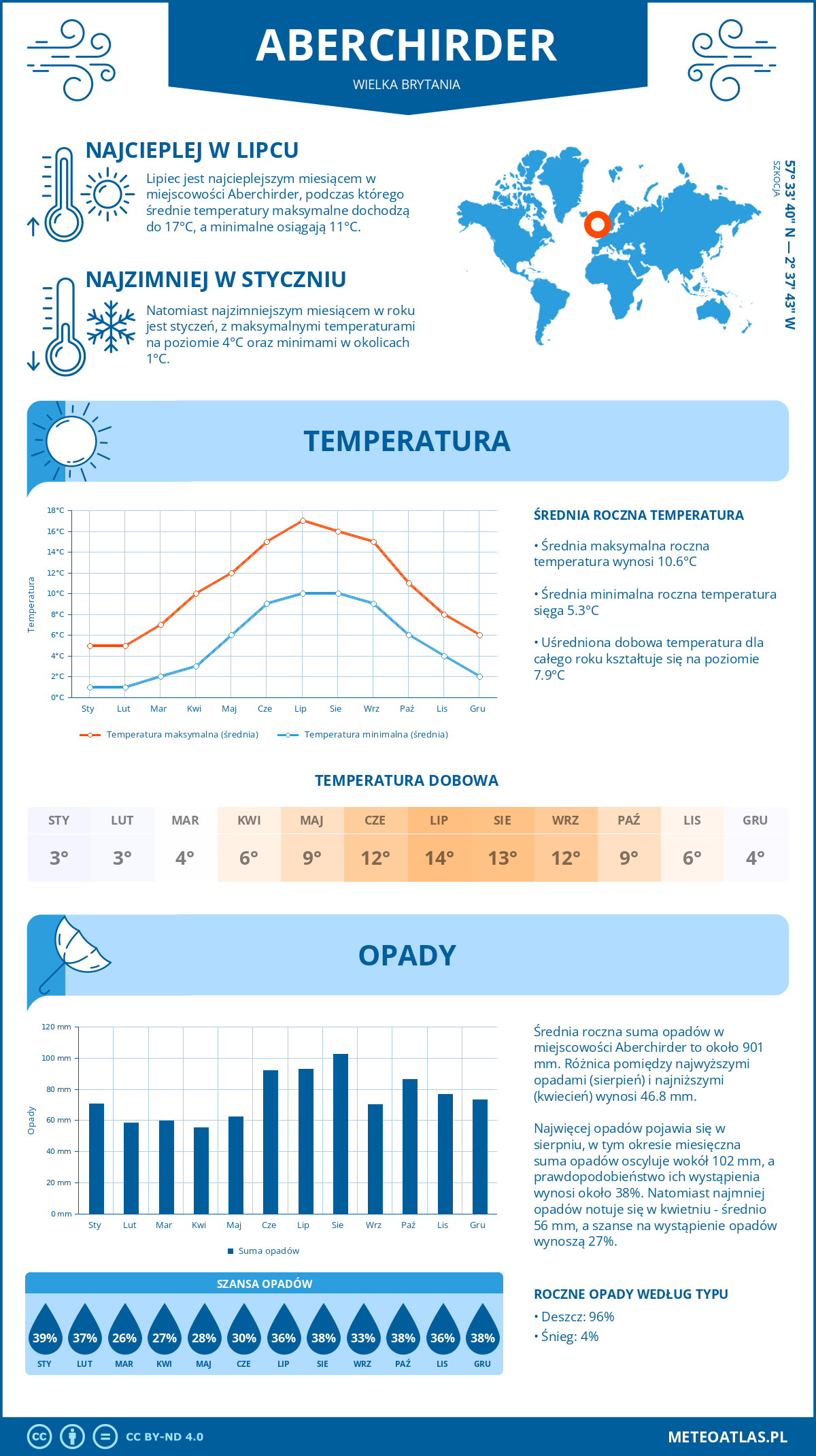 Infografika: Aberchirder (Wielka Brytania) - miesięczne temperatury i opady z wykresami rocznych trendów pogodowych