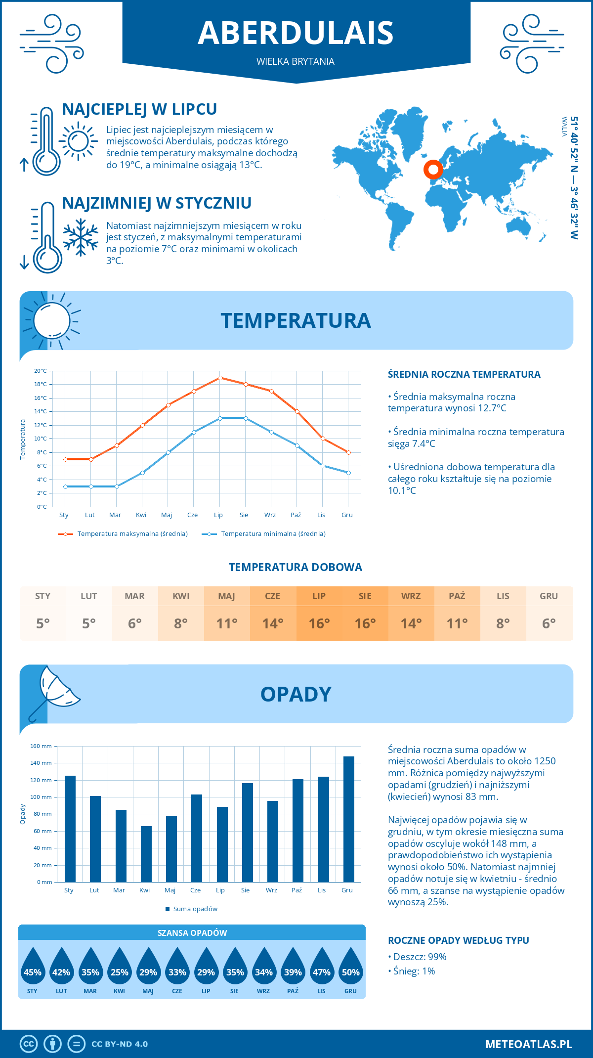 Infografika: Aberdulais (Wielka Brytania) – miesięczne temperatury i opady z wykresami rocznych trendów pogodowych