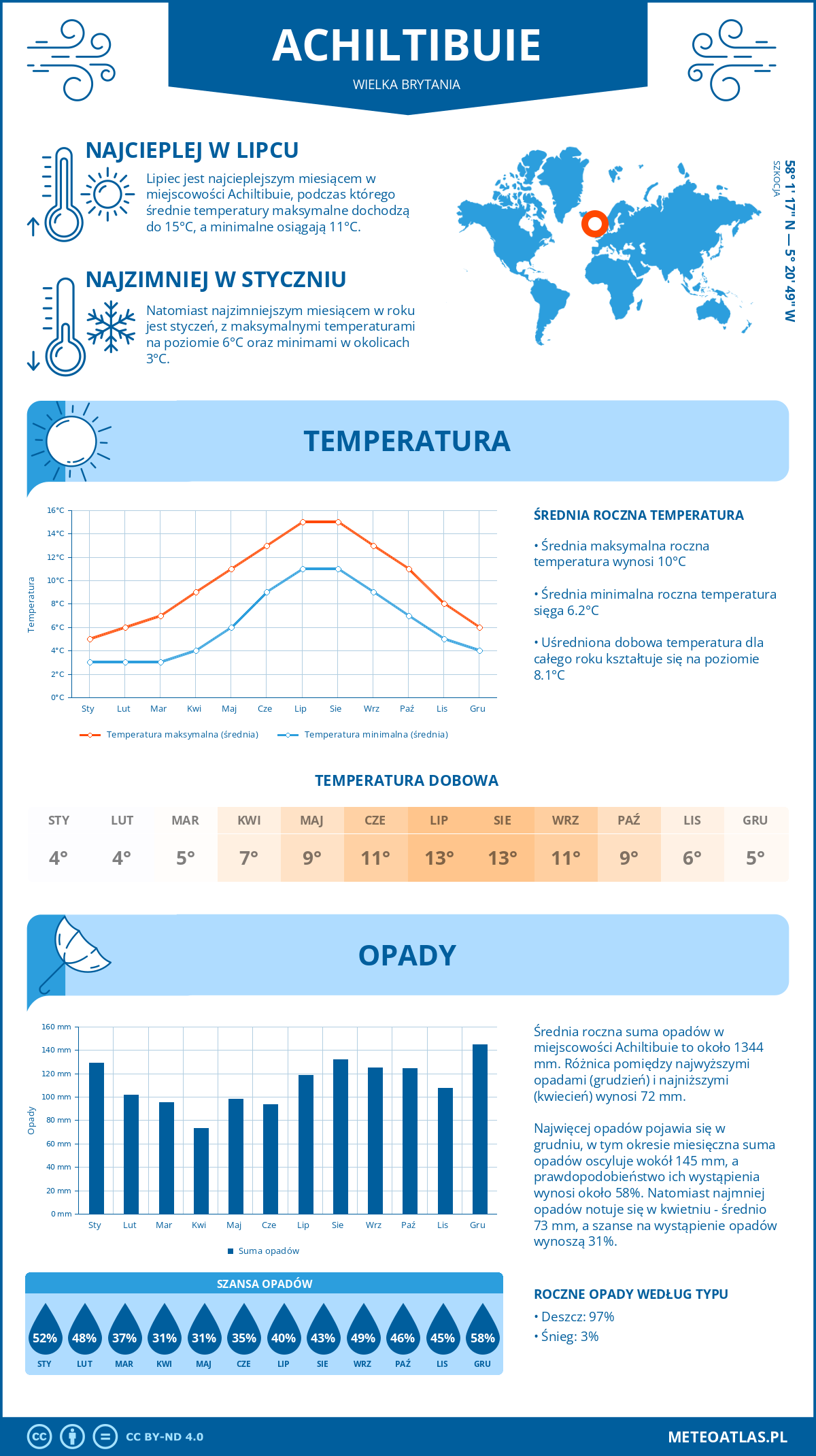 Infografika: Achiltibuie (Wielka Brytania) – miesięczne temperatury i opady z wykresami rocznych trendów pogodowych