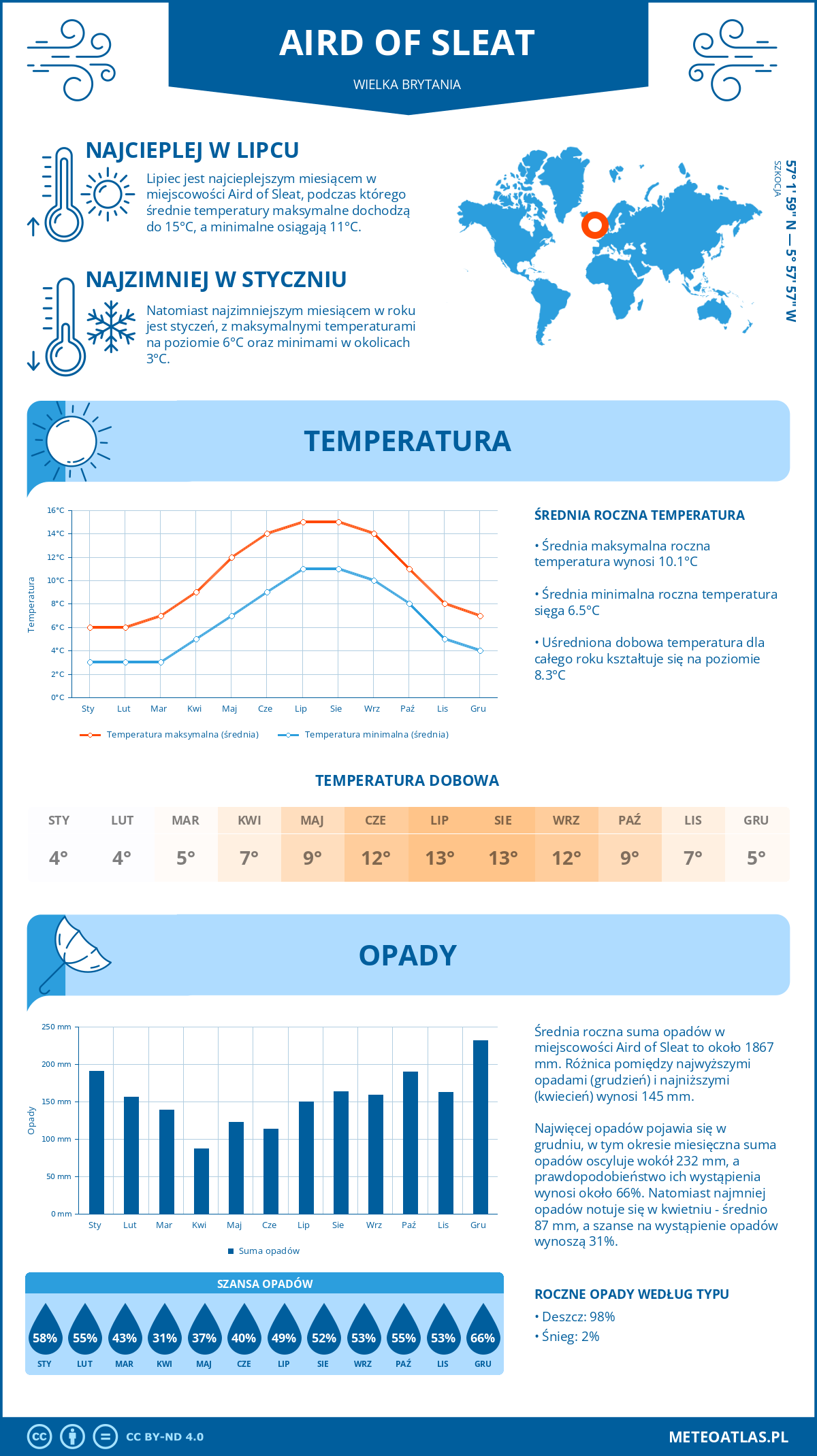 Infografika: Aird of Sleat (Wielka Brytania) – miesięczne temperatury i opady z wykresami rocznych trendów pogodowych