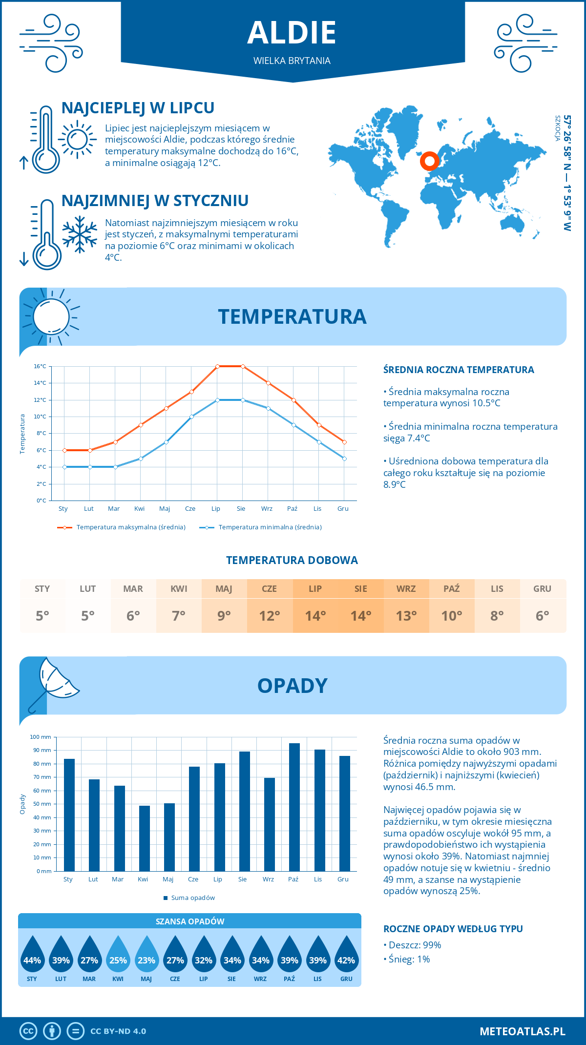 Infografika: Aldie (Wielka Brytania) – miesięczne temperatury i opady z wykresami rocznych trendów pogodowych