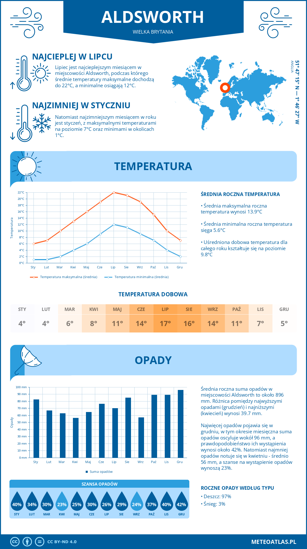 Infografika: Aldsworth (Wielka Brytania) – miesięczne temperatury i opady z wykresami rocznych trendów pogodowych