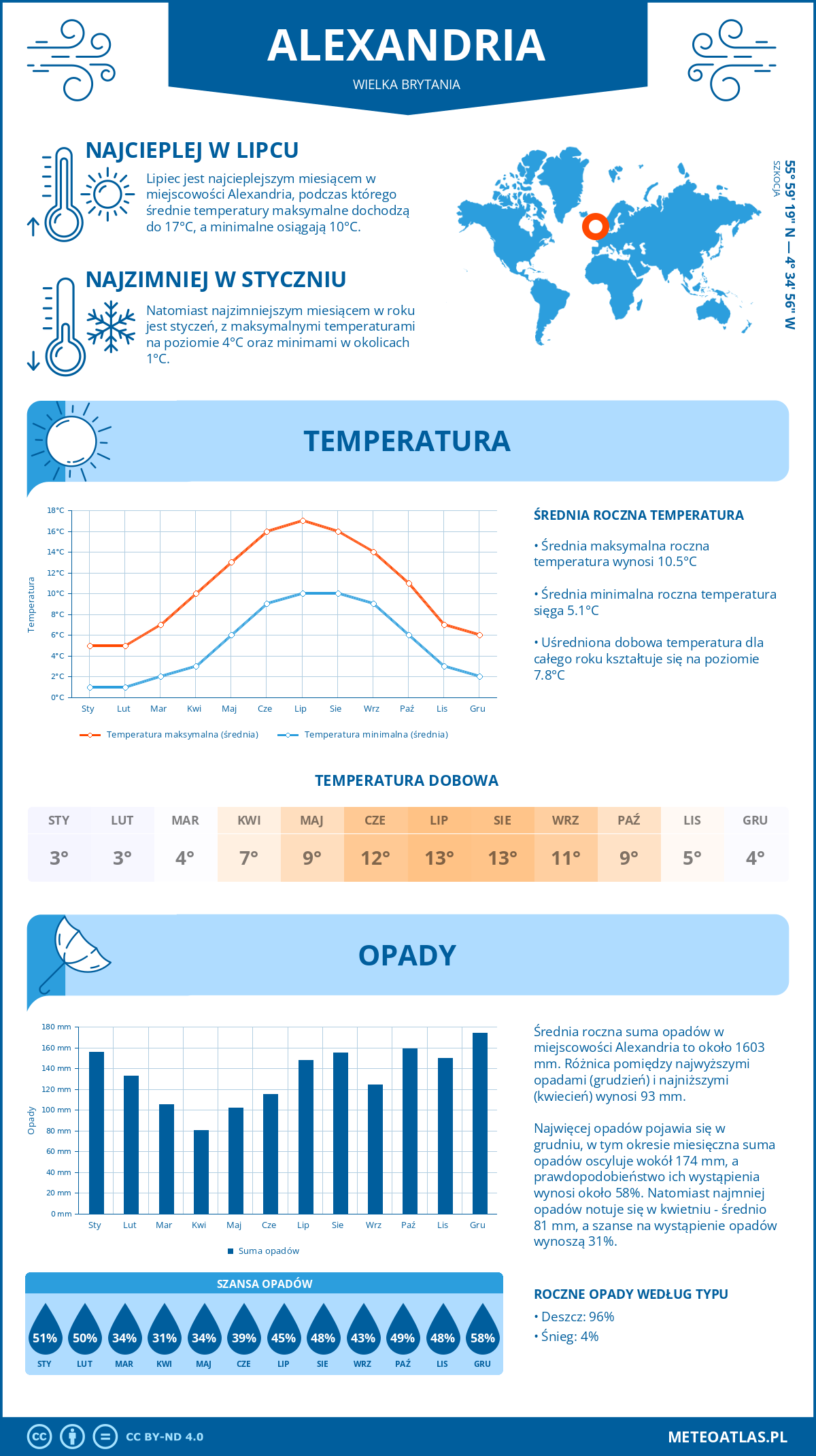 Infografika: Alexandria (Wielka Brytania) – miesięczne temperatury i opady z wykresami rocznych trendów pogodowych