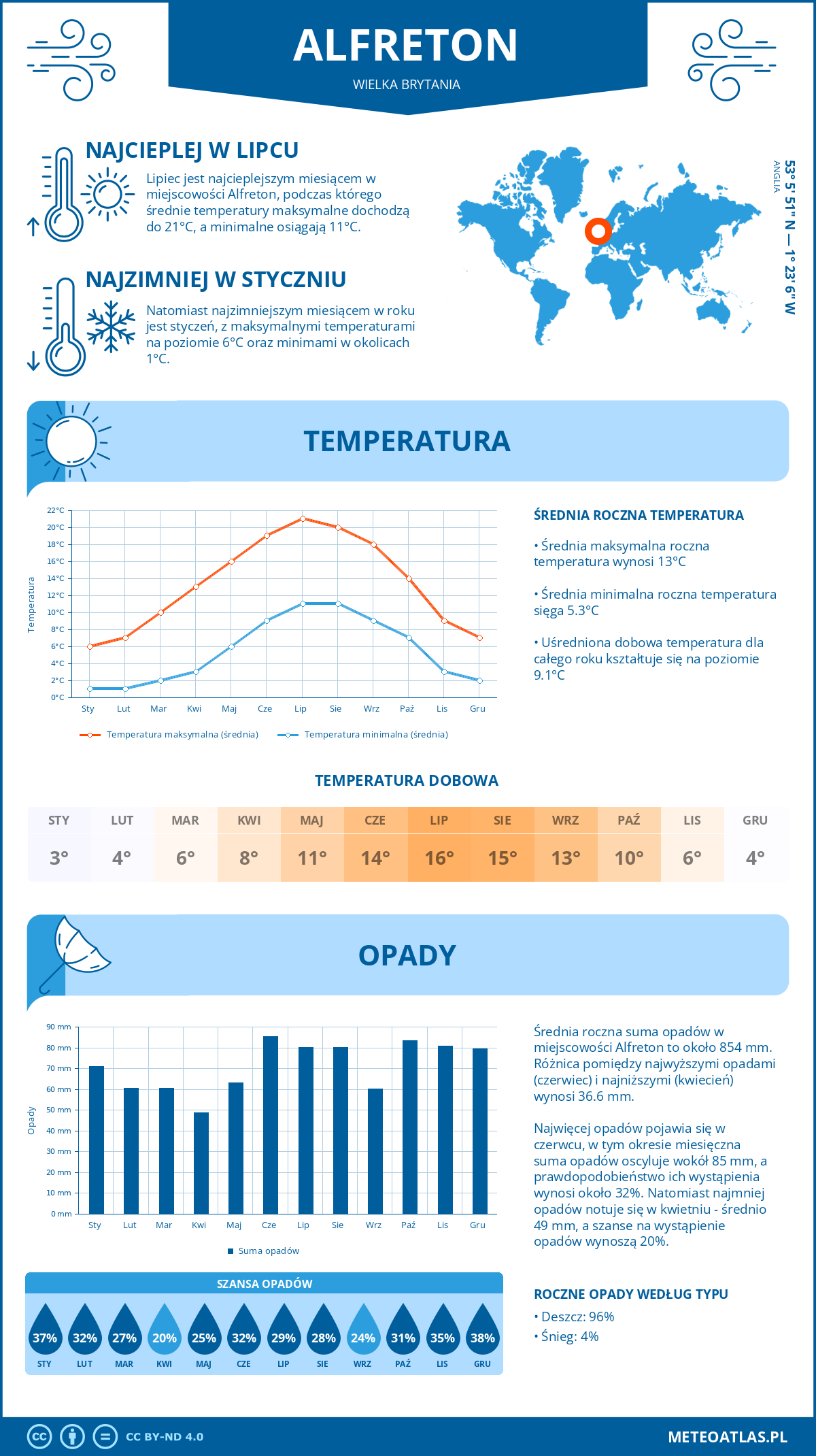 Infografika: Alfreton (Wielka Brytania) – miesięczne temperatury i opady z wykresami rocznych trendów pogodowych