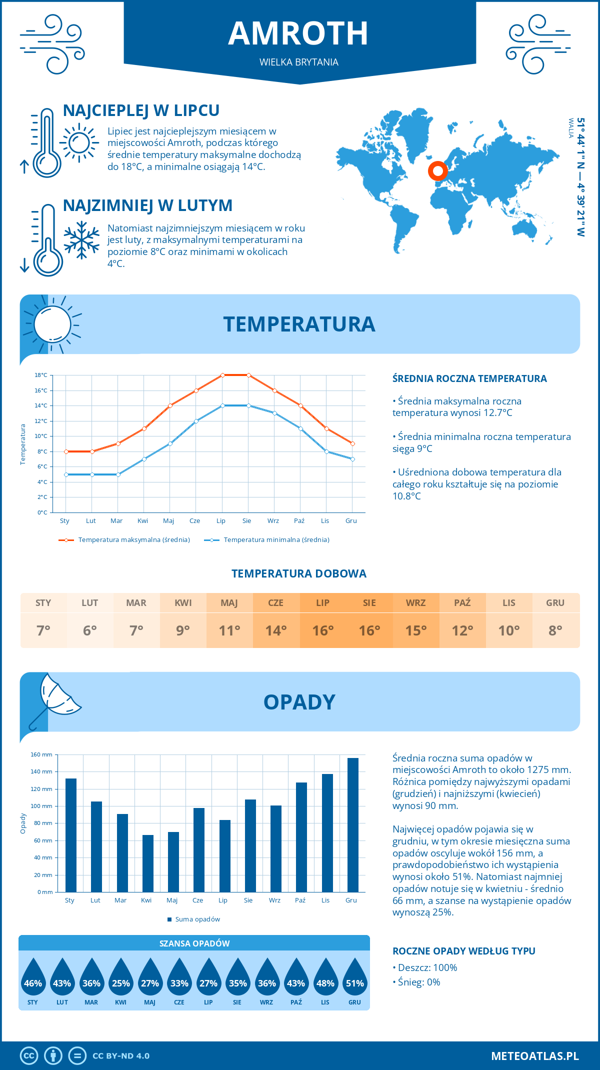 Infografika: Amroth (Wielka Brytania) – miesięczne temperatury i opady z wykresami rocznych trendów pogodowych