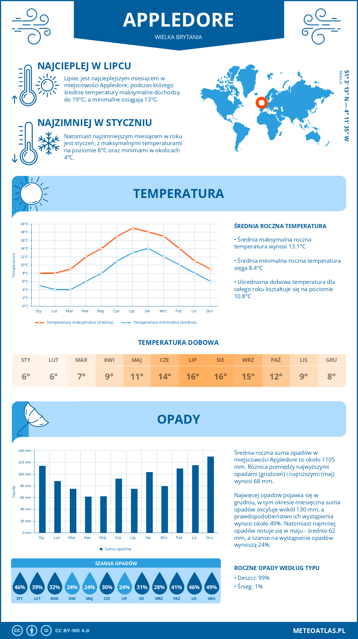 Infografika: Appledore (Wielka Brytania) - miesięczne temperatury i opady z wykresami rocznych trendów pogodowych
