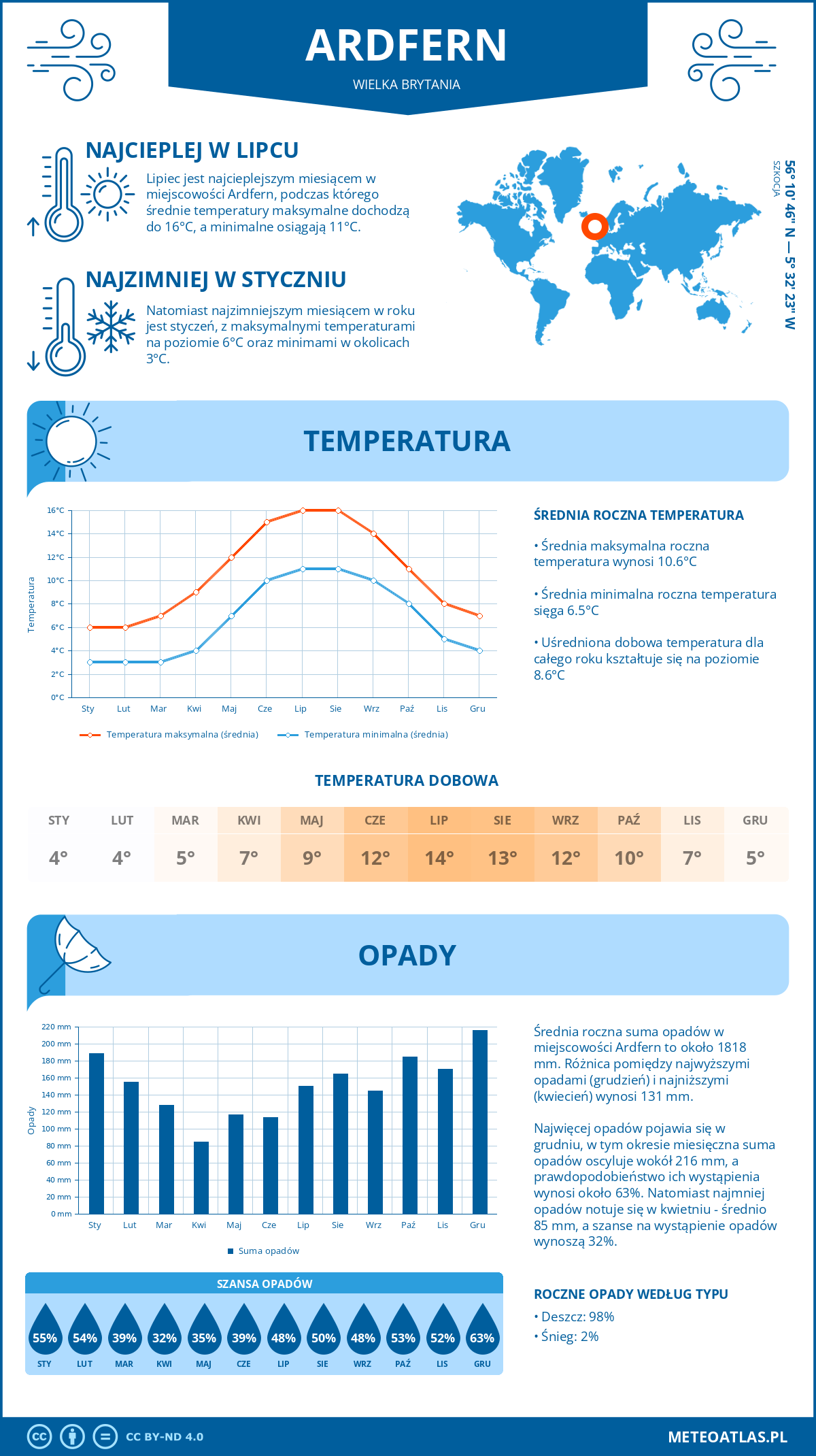 Infografika: Ardfern (Wielka Brytania) – miesięczne temperatury i opady z wykresami rocznych trendów pogodowych