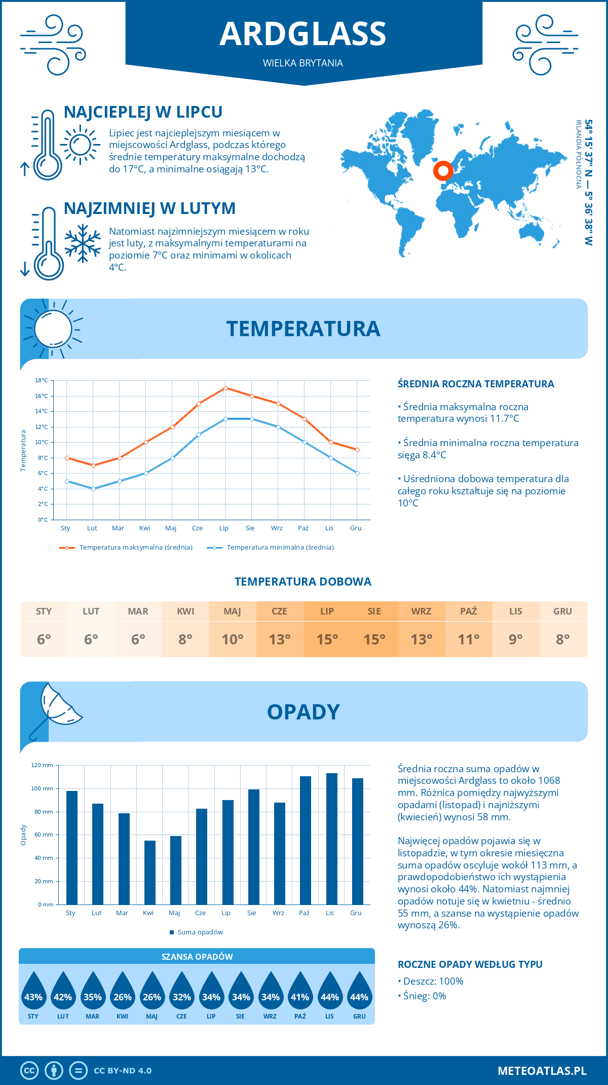 Pogoda Ardglass (Wielka Brytania). Temperatura oraz opady.